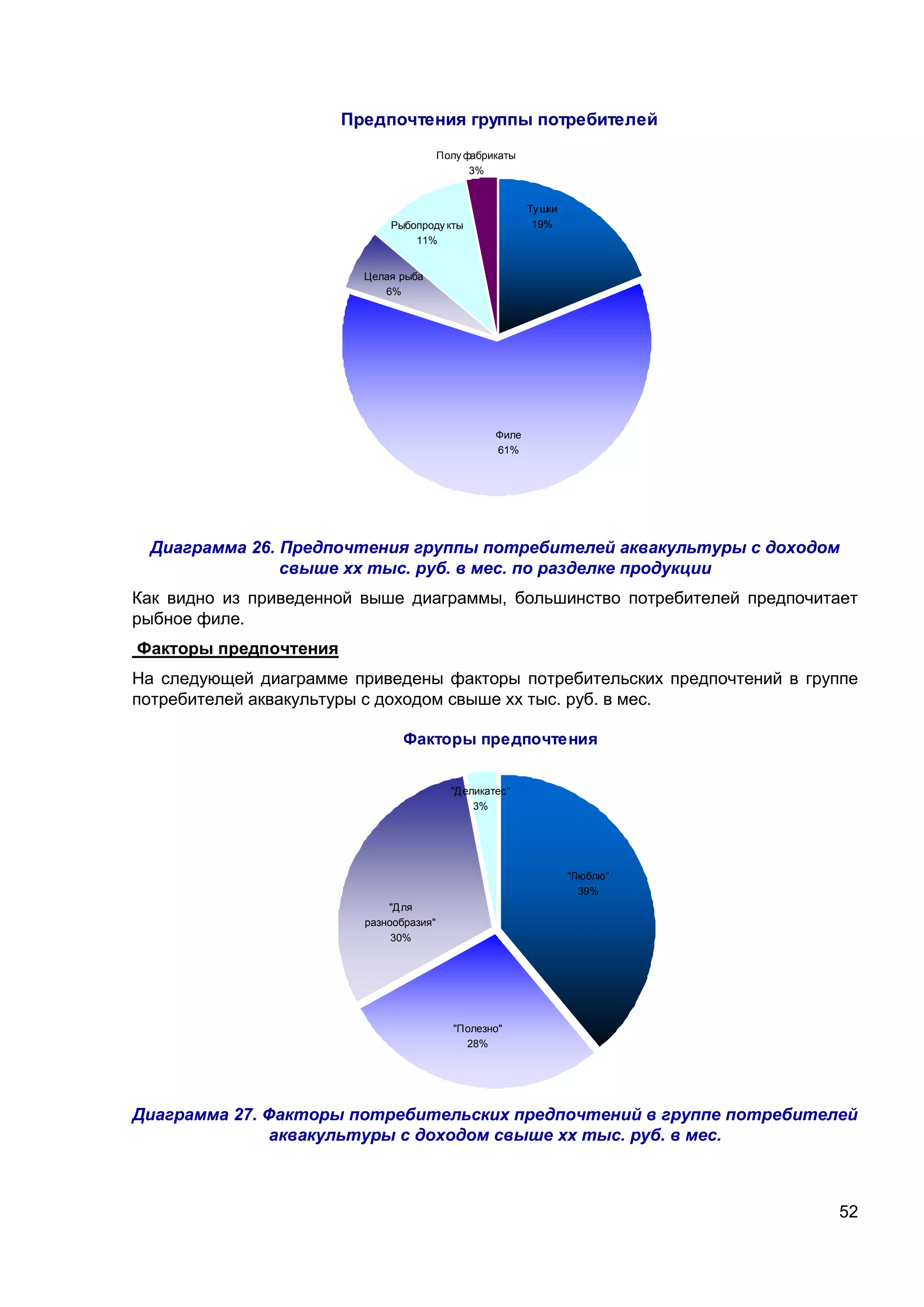 52
Предпочтения группы потребителей
Полу фабрикаты
3%
Рыбопроду кты
11%
Ту шки
19%
Филе
61%
Целая рыба
6%
Диаграмма 26. Предпочтения группы потребителей аквакультуры с доходом
свыше хх тыс. руб. в мес. по разделке продукции
Как видно из приведенной выше диаграммы, большинство потребителей предпочитает
рыбное филе.
Факторы предпочтения
На следующей диаграмме приведены факторы потребительских предпочтений в группе
потребителей аквакультуры с доходом свыше хх тыс. руб. в мес.
Факторы предпочтения
"Деликатес"
3%
"Для
разнообразия"
30%
"Полезно"
28%
"Люблю"
39%
Диаграмма 27. Факторы потребительских предпочтений в группе потребителей
аквакультуры с доходом свыше хх тыс. руб. в мес.
 