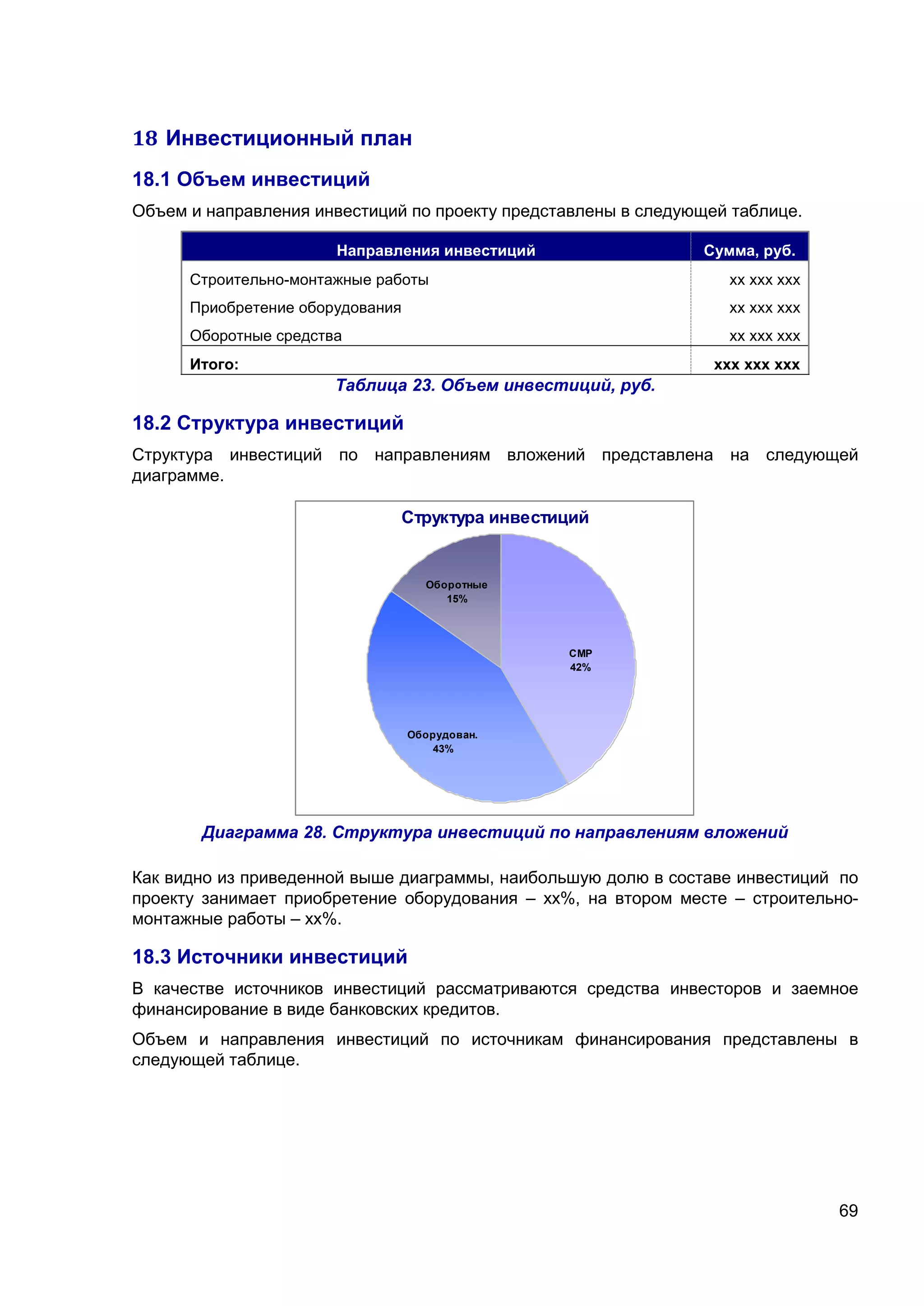 69
18 Инвестиционный план
18.1 Объем инвестиций
Объем и направления инвестиций по проекту представлены в следующей таблице.
Направления инвестиций Сумма, руб.
Строительно-монтажные работы хх ххх ххх
Приобретение оборудования хх ххх ххх
Оборотные средства хх ххх ххх
Итого: ххх ххх ххх
Таблица 23. Объем инвестиций, руб.
18.2 Структура инвестиций
Структура инвестиций по направлениям вложений представлена на следующей
диаграмме.
Структура инвестиций
СМР
42%
Оборудован.
43%
Оборотные
15%
Диаграмма 28. Структура инвестиций по направлениям вложений
Как видно из приведенной выше диаграммы, наибольшую долю в составе инвестиций по
проекту занимает приобретение оборудования – хх%, на втором месте – строительно-
монтажные работы – хх%.
18.3 Источники инвестиций
В качестве источников инвестиций рассматриваются средства инвесторов и заемное
финансирование в виде банковских кредитов.
Объем и направления инвестиций по источникам финансирования представлены в
следующей таблице.
 