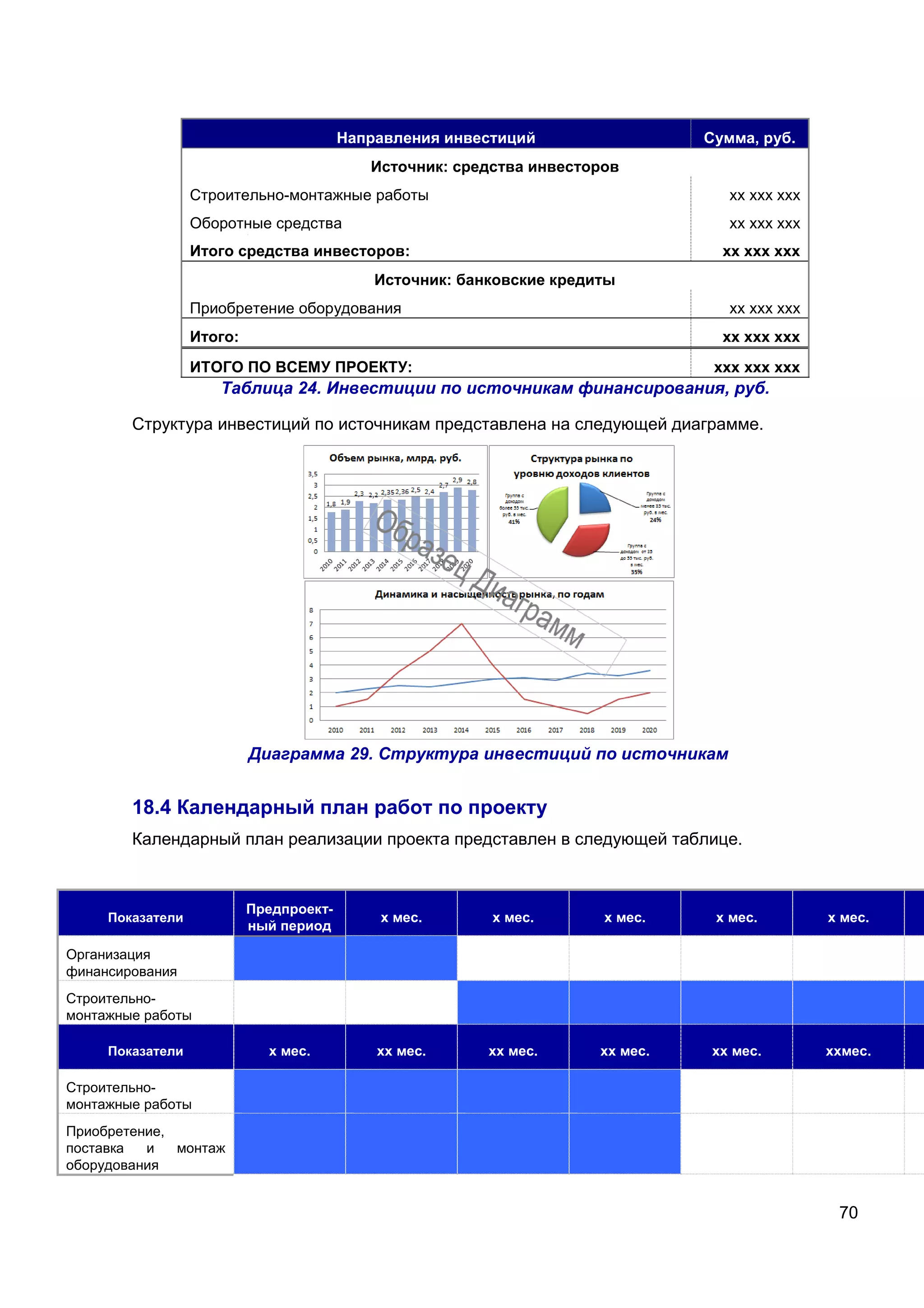 70
Направления инвестиций Сумма, руб.
Источник: средства инвесторов
Строительно-монтажные работы хх ххх ххх
Оборотные средства хх ххх ххх
Итого средства инвесторов: хх ххх ххх
Источник: банковские кредиты
Приобретение оборудования хх ххх ххх
Итого: хх ххх ххх
ИТОГО ПО ВСЕМУ ПРОЕКТУ: ххх ххх ххх
Таблица 24. Инвестиции по источникам финансирования, руб.
Структура инвестиций по источникам представлена на следующей диаграмме.
Диаграмма 29. Структура инвестиций по источникам
18.4 Календарный план работ по проекту
Календарный план реализации проекта представлен в следующей таблице.
Показатели
Предпроект-
ный период
х мес. х мес. х мес. х мес. х мес.
Организация
финансирования
Строительно-
монтажные работы
Показатели х мес. хх мес. хх мес. хх мес. хх мес. ххмес.
Строительно-
монтажные работы
Приобретение,
поставка и монтаж
оборудования
 