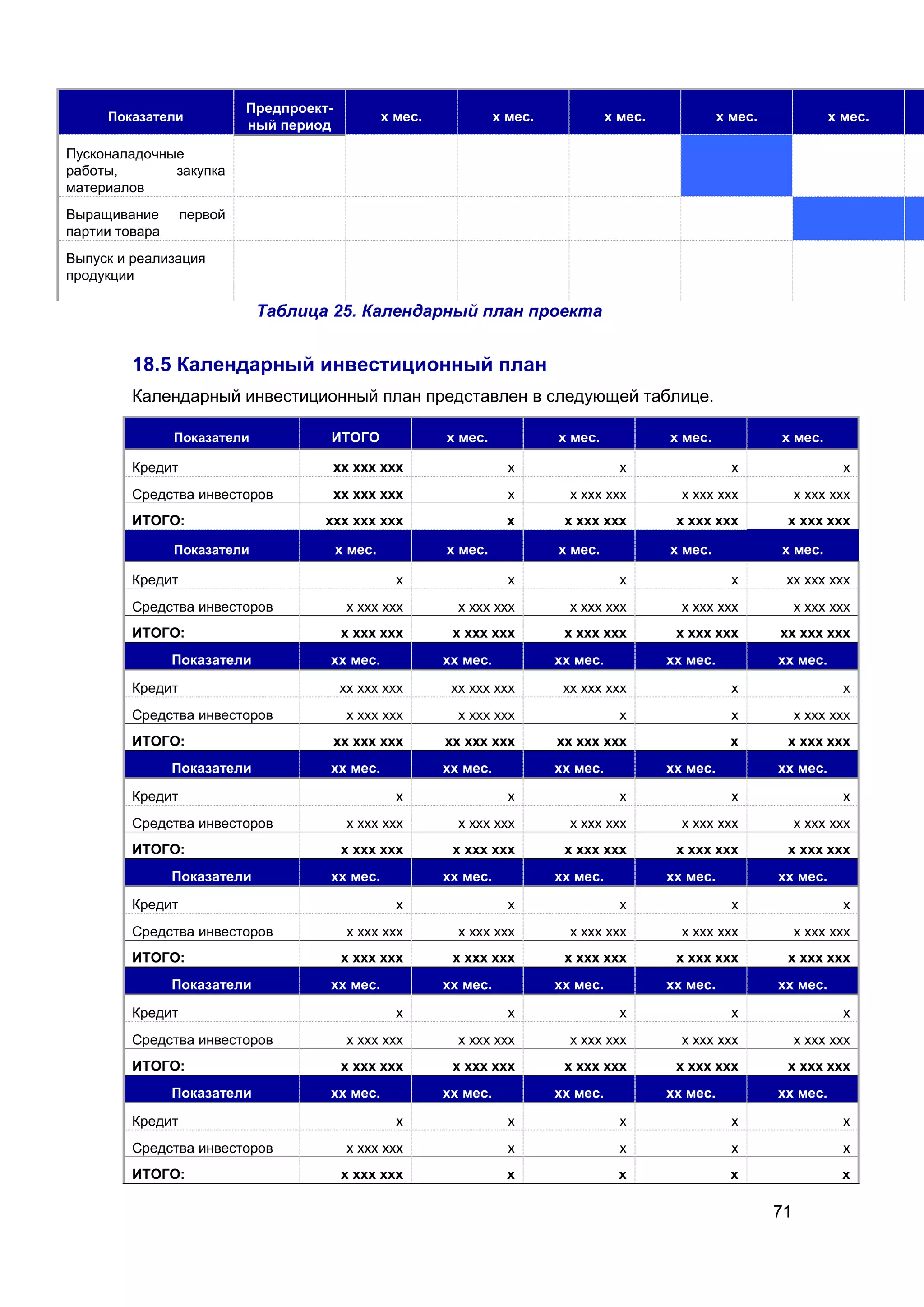 71
Показатели
Предпроект-
ный период
х мес. х мес. х мес. х мес. х мес.
Пусконаладочные
работы, закупка
материалов
Выращивание первой
партии товара
Выпуск и реализация
продукции
Таблица 25. Календарный план проекта
18.5 Календарный инвестиционный план
Календарный инвестиционный план представлен в следующей таблице.
Показатели ИТОГО х мес. х мес. х мес. х мес.
Кредит хх ххх ххх х х х х
Средства инвесторов хх ххх ххх х х ххх ххх х ххх ххх х ххх ххх
ИТОГО: ххх ххх ххх х х ххх ххх х ххх ххх х ххх ххх
Показатели х мес. х мес. х мес. х мес. х мес.
Кредит х х х х хх ххх ххх
Средства инвесторов х ххх ххх х ххх ххх х ххх ххх х ххх ххх х ххх ххх
ИТОГО: х ххх ххх х ххх ххх х ххх ххх х ххх ххх хх ххх ххх
Показатели хх мес. хх мес. хх мес. хх мес. хх мес.
Кредит хх ххх ххх хх ххх ххх хх ххх ххх х х
Средства инвесторов х ххх ххх х ххх ххх х х х ххх ххх
ИТОГО: хх ххх ххх хх ххх ххх хх ххх ххх х х ххх ххх
Показатели хх мес. хх мес. хх мес. хх мес. хх мес.
Кредит х х х х х
Средства инвесторов х ххх ххх х ххх ххх х ххх ххх х ххх ххх х ххх ххх
ИТОГО: х ххх ххх х ххх ххх х ххх ххх х ххх ххх х ххх ххх
Показатели хх мес. хх мес. хх мес. хх мес. хх мес.
Кредит х х х х х
Средства инвесторов х ххх ххх х ххх ххх х ххх ххх х ххх ххх х ххх ххх
ИТОГО: х ххх ххх х ххх ххх х ххх ххх х ххх ххх х ххх ххх
Показатели хх мес. хх мес. хх мес. хх мес. хх мес.
Кредит х х х х х
Средства инвесторов х ххх ххх х ххх ххх х ххх ххх х ххх ххх х ххх ххх
ИТОГО: х ххх ххх х ххх ххх х ххх ххх х ххх ххх х ххх ххх
Показатели хх мес. хх мес. хх мес. хх мес. хх мес.
Кредит х х х х х
Средства инвесторов х ххх ххх х х х х
ИТОГО: х ххх ххх х х х х
 
