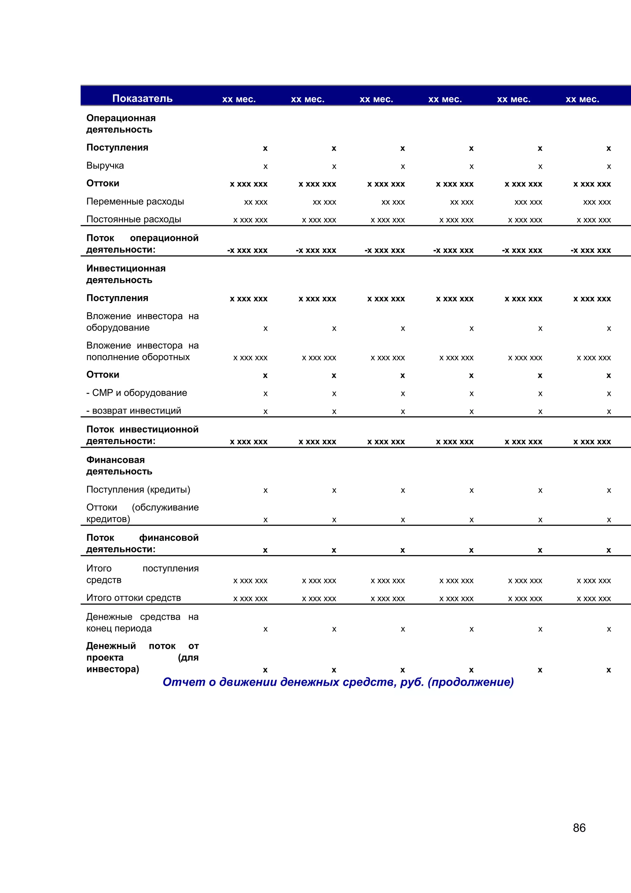 86
Показатель хх мес. хх мес. хх мес. хх мес. хх мес. хх мес.
Операционная
деятельность
Поступления х х х х х х
Выручка х х х х х х
Оттоки х ххх ххх х ххх ххх х ххх ххх х ххх ххх х ххх ххх х ххх ххх
Переменные расходы хх ххх хх ххх хх ххх хх ххх ххх ххх ххх ххх
Постоянные расходы х ххх ххх х ххх ххх х ххх ххх х ххх ххх х ххх ххх х ххх ххх
Поток операционной
деятельности: -х ххх ххх -х ххх ххх -х ххх ххх -х ххх ххх -х ххх ххх -х ххх ххх
Инвестиционная
деятельность
Поступления х ххх ххх х ххх ххх х ххх ххх х ххх ххх х ххх ххх х ххх ххх
Вложение инвестора на
оборудование х х х х х х
Вложение инвестора на
пополнение оборотных х ххх ххх х ххх ххх х ххх ххх х ххх ххх х ххх ххх х ххх ххх
Оттоки х х х х х х
- СМР и оборудование х х х х х х
- возврат инвестиций х х х х х х
Поток инвестиционной
деятельности: х ххх ххх х ххх ххх х ххх ххх х ххх ххх х ххх ххх х ххх ххх
Финансовая
деятельность
Поступления (кредиты) х х х х х х
Оттоки (обслуживание
кредитов) х х х х х х
Поток финансовой
деятельности: х х х х х х
Итого поступления
средств х ххх ххх х ххх ххх х ххх ххх х ххх ххх х ххх ххх х ххх ххх
Итого оттоки средств х ххх ххх х ххх ххх х ххх ххх х ххх ххх х ххх ххх х ххх ххх
Денежные средства на
конец периода х х х х х х
Денежный поток от
проекта (для
инвестора) х х х х х х
Отчет о движении денежных средств, руб. (продолжение)
 