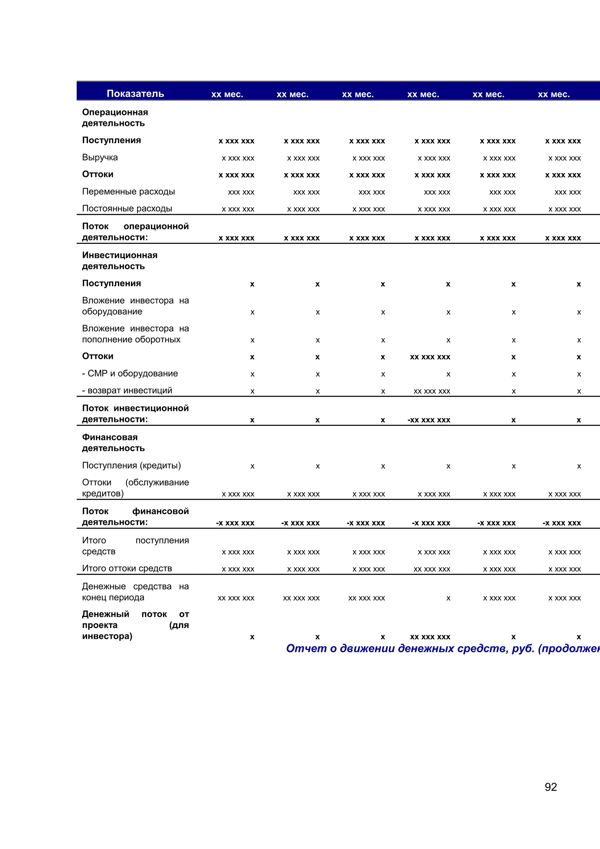92
Показатель хх мес. хх мес. хх мес. хх мес. хх мес. хх мес.
Операционная
деятельность
Поступления х ххх ххх х ххх ххх х ххх ххх х ххх ххх х ххх ххх х ххх ххх
Выручка х ххх ххх х ххх ххх х ххх ххх х ххх ххх х ххх ххх х ххх ххх
Оттоки х ххх ххх х ххх ххх х ххх ххх х ххх ххх х ххх ххх х ххх ххх
Переменные расходы ххх ххх ххх ххх ххх ххх ххх ххх ххх ххх ххх ххх
Постоянные расходы х ххх ххх х ххх ххх х ххх ххх х ххх ххх х ххх ххх х ххх ххх
Поток операционной
деятельности: х ххх ххх х ххх ххх х ххх ххх х ххх ххх х ххх ххх х ххх ххх
Инвестиционная
деятельность
Поступления х х х х х х
Вложение инвестора на
оборудование х х х х х х
Вложение инвестора на
пополнение оборотных х х х х х х
Оттоки х х х хх ххх ххх х х
- СМР и оборудование х х х х х х
- возврат инвестиций х х х хх ххх ххх х х
Поток инвестиционной
деятельности: х х х -хх ххх ххх х х
Финансовая
деятельность
Поступления (кредиты) х х х х х х
Оттоки (обслуживание
кредитов) х ххх ххх х ххх ххх х ххх ххх х ххх ххх х ххх ххх х ххх ххх
Поток финансовой
деятельности: -х ххх ххх -х ххх ххх -х ххх ххх -х ххх ххх -х ххх ххх -х ххх ххх
Итого поступления
средств х ххх ххх х ххх ххх х ххх ххх х ххх ххх х ххх ххх х ххх ххх
Итого оттоки средств х ххх ххх х ххх ххх х ххх ххх хх ххх ххх х ххх ххх х ххх ххх
Денежные средства на
конец периода хх ххх ххх хх ххх ххх хх ххх ххх х х ххх ххх х ххх ххх
Денежный поток от
проекта (для
инвестора) х х х хх ххх ххх х х
Отчет о движении денежных средств, руб. (продолжен
 