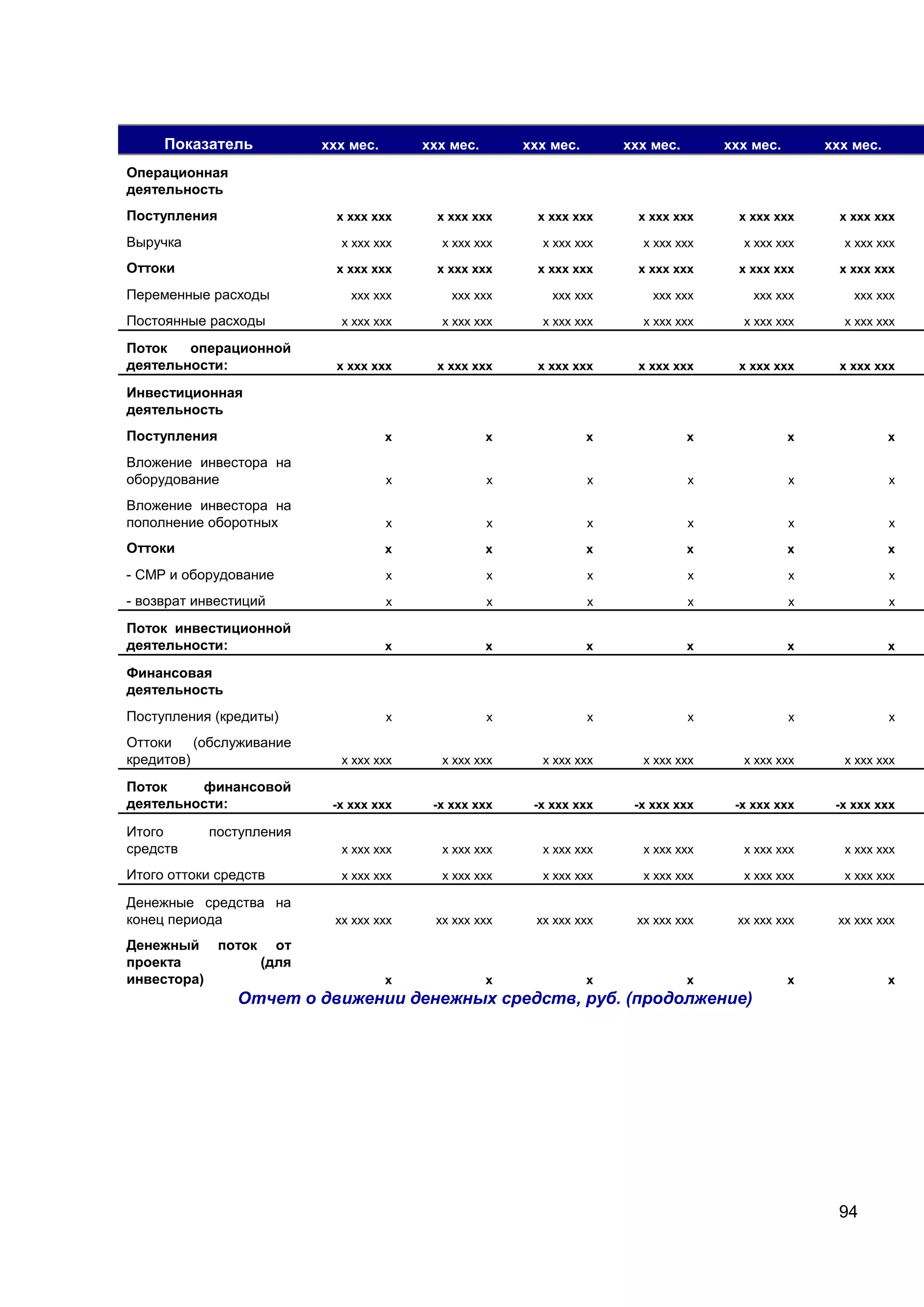 94
Показатель ххх мес. ххх мес. ххх мес. ххх мес. ххх мес. ххх мес.
Операционная
деятельность
Поступления х ххх ххх х ххх ххх х ххх ххх х ххх ххх х ххх ххх х ххх ххх
Выручка х ххх ххх х ххх ххх х ххх ххх х ххх ххх х ххх ххх х ххх ххх
Оттоки х ххх ххх х ххх ххх х ххх ххх х ххх ххх х ххх ххх х ххх ххх
Переменные расходы ххх ххх ххх ххх ххх ххх ххх ххх ххх ххх ххх ххх
Постоянные расходы х ххх ххх х ххх ххх х ххх ххх х ххх ххх х ххх ххх х ххх ххх
Поток операционной
деятельности: х ххх ххх х ххх ххх х ххх ххх х ххх ххх х ххх ххх х ххх ххх
Инвестиционная
деятельность
Поступления х х х х х х
Вложение инвестора на
оборудование х х х х х х
Вложение инвестора на
пополнение оборотных х х х х х х
Оттоки х х х х х х
- СМР и оборудование х х х х х х
- возврат инвестиций х х х х х х
Поток инвестиционной
деятельности: х х х х х х
Финансовая
деятельность
Поступления (кредиты) х х х х х х
Оттоки (обслуживание
кредитов) х ххх ххх х ххх ххх х ххх ххх х ххх ххх х ххх ххх х ххх ххх
Поток финансовой
деятельности: -х ххх ххх -х ххх ххх -х ххх ххх -х ххх ххх -х ххх ххх -х ххх ххх
Итого поступления
средств х ххх ххх х ххх ххх х ххх ххх х ххх ххх х ххх ххх х ххх ххх
Итого оттоки средств х ххх ххх х ххх ххх х ххх ххх х ххх ххх х ххх ххх х ххх ххх
Денежные средства на
конец периода хх ххх ххх хх ххх ххх хх ххх ххх хх ххх ххх хх ххх ххх хх ххх ххх
Денежный поток от
проекта (для
инвестора) х х х х х х
Отчет о движении денежных средств, руб. (продолжение)
 