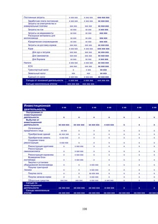 108
Постоянные затраты х ххх ххх х ххх ххх ххх ххх ххх
Заработная плата постоянная х ххх ххх х ххх ххх хх ххх ххх
Затраты на электричество и
коммунальные платежи ххх ххх ххх ххх хх ххх ххх
Затраты на гсм хх ххх хх ххх х ххх ххх
Затраты на медикаменты хх ххх хх ххх ххх ххх
Расходные материалы для
молокозавода хх ххх хх ххх ххх ххх
Юридическое сопровождение хх ххх хх ххх ххх ххх
Затраты на доставку кормов ххх ххх ххх ххх хх ххх ххх
Корм х ххх ххх х ххх ххх ххх ххх ххх
Для кур и петухов ххх ххх ххх ххх хх ххх ххх
Для свиноматов ххх ххх ххх ххх хх ххх ххх
Для боровов хх ххх хх ххх х ххх ххх
Налоги: х ххх ххх х ххх ххх хх ххх ххх
ЕСН ххх ххх ххх ххх хх ххх ххх
Транспортный налог х х ххх хх ххх
Земельный налог ххх ххх хх ххх
Единый с/х налог х ххх ххх х ххх ххх хх ххх ххх
Сальдо от основной деятельности х ххх ххх х ххх ххх ххх ххх ххх
Сальдо накопленным итогом ххх ххх ххх ххх ххх ххх
Инвестиционная
деятельность
х кв х кв х кв х кв х кв х кв х кв
Поступления от
инвестиционной
деятельности х х х х х х х
Выбытия от
инвестиционной
деятельности хх ххх ххх хх ххх ххх хх ххх ххх х ххх ххх х х х
Организация
юридического лица хх ххх х х х х х х
Приобретение зданий хх ххх ххх х х х х х х
Приобретение земель х ххх ххх х х х х х х
Создание плана
реконструкции х ххх ххх х х х х х х
Реконструкция курятника х х ххх ххх х х х х х
Реконструкция
свинокомплекса х х ххх ххх х х х х х
Реконструкция коровника х х ххх ххх х х х х х
Возведение блок-
контейнера х х ххх ххх х х х х х
Закупка и установка
оборудования молокозавода х х х ххх ххх х х х х
Покупка тракторной
техники х х х ххх ххх х х х х
Покупка скота х х хх ххх ххх х х х х
Покупка запасов корма х х х ххх ххх х х х х
Оборотные средства ххх ххх ххх ххх х ххх ххх х ххх ххх х х х
Сальдо по
инвестиционной
деятельности -хх ххх ххх -хх ххх ххх -хх ххх ххх -х ххх ххх х х х
Сальдо накопленным
итогом -хх ххх ххх -хх ххх ххх -хх ххх ххх -хх ххх ххх -хх ххх ххх -хх ххх ххх -хх ххх хх
 