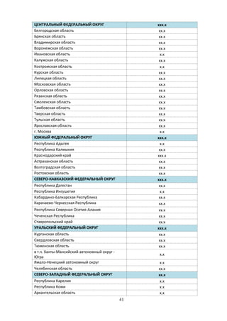 41
ЦЕНТРАЛЬНЫЙ ФЕДЕРАЛЬНЫЙ ОКРУГ ххх.х
Белгородская область хх.х
Брянская область хх.х
Владимирская область хх.х
Воронежская область хх.х
Ивановская область х.х
Калужская область хх.х
Костромская область х.х
Курская область хх.х
Липецкая область хх.х
Московская область хх.х
Орловская область хх.х
Рязанская область хх.х
Смоленская область хх.х
Тамбовская область хх.х
Тверская область хх.х
Тульская область хх.х
Ярославская область хх.х
г. Москва х.х
ЮЖНЫЙ ФЕДЕРАЛЬНЫЙ ОКРУГ ххх.х
Республика Адыгея х.х
Республика Калмыкия хх.х
Краснодарский край ххх.х
Астраханская область хх.х
Волгоградская область хх.х
Ростовская область хх.х
СЕВЕРО-КАВКАЗСКИЙ ФЕДЕРАЛЬНЫЙ ОКРУГ ххх.х
Республика Дагестан хх.х
Республика Ингушетия х.х
Кабардино-Балкарская Республика хх.х
Карачаево-Черкесская Республика хх.х
Республика Северная Осетия-Алания хх.х
Чеченская Республика хх.х
Ставропольский край хх.х
УРАЛЬСКИЙ ФЕДЕРАЛЬНЫЙ ОКРУГ ххх.х
Курганская область хх.х
Свердловская область хх.х
Тюменская область хх.х
в т.ч. Ханты-Мансийский автономный округ -
Югра
х.х
Ямало-Ненецкий автономный округ х.х
Челябинская область хх.х
СЕВЕРО-ЗАПАДНЫЙ ФЕДЕРАЛЬНЫЙ ОКРУГ хх.х
Республика Карелия х.х
Республика Коми х.х
Архангельская область х.х
 