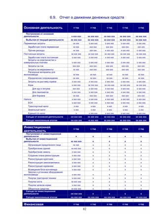 82
6.9. Отчет о движении денежных средств
Основная деятельность х год х год х год х год х год
Поступления от основной
деятельности х ххх ххх хх ххх ххх хх ххх ххх хх ххх ххх хх ххх ххх
Выбытия от текущей деятельности хх ххх ххх хх ххх ххх хх ххх ххх хх ххх ххх хх ххх ххх
Переменные затраты хх ххх х ххх ххх х ххх ххх х ххх ххх х ххх ххх
Заработная плата переменная хх ххх ххх ххх ххх ххх ххх ххх ххх ххх
Прочие расходы хх ххх ххх ххх х ххх ххх х ххх ххх х ххх ххх
Постоянные затраты хх ххх ххх хх ххх ххх хх ххх ххх хх ххх ххх хх ххх ххх
Заработная плата постоянная х ххх ххх х ххх ххх х ххх ххх х ххх ххх х ххх ххх
Затраты на электричество и
коммунальные платежи х ххх ххх х ххх ххх х ххх ххх х ххх ххх х ххх ххх
Затраты на гсм ххх ххх ххх ххх ххх ххх ххх ххх ххх ххх
Затраты на медикаменты хх ххх ххх ххх ххх ххх ххх ххх ххх ххх
Расходные материалы для
молокозавода хх ххх хх ххх хх ххх хх ххх хх ххх
Юридическое сопровождение хх ххх хх ххх хх ххх хх ххх хх ххх
Затраты на доставку кормов х ххх ххх х ххх ххх х ххх ххх х ххх ххх х ххх ххх
Корм х ххх ххх хх ххх ххх хх ххх ххх хх ххх ххх хх ххх ххх
Для кур и петухов ххх ххх х ххх ххх х ххх ххх х ххх ххх х ххх ххх
Для свиноматов х ххх ххх х ххх ххх х ххх ххх х ххх ххх х ххх ххх
Для боровов хх ххх ххх ххх ххх ххх ххх ххх ххх ххх
Налоги: х ххх ххх х ххх ххх х ххх ххх х ххх ххх х ххх ххх
ЕСН х ххх ххх х ххх ххх х ххх ххх х ххх ххх х ххх ххх
Транспортный налог х ххх х ххх х ххх х ххх х ххх
Земельный налог х ххх х ххх х ххх х ххх х ххх
Единый с/х налог х х ххх ххх х ххх ххх х ххх ххх х ххх ххх
Сальдо от основной деятельности -хх ххх ххх хх ххх ххх хх ххх ххх хх ххх ххх хх ххх ххх
Сальдо накопленным итогом -хх ххх ххх -х ххх ххх хх ххх ххх хх ххх ххх хх ххх ххх
Инвестиционная
деятельность
х год х год х год х год х год
Поступления от инвестиционной
деятельности х х х х х
Выбытия от инвестиционной
деятельности хх ххх ххх х х х х
Организация юридического лица хх ххх х х х х
Приобретение зданий хх ххх ххх х х х х
Приобретение земель х ххх ххх х х х х
Создание плана реконструкции х ххх ххх х х х х
Реконструкция курятника х ххх ххх х х х х
Реконструкция свинокомплекса х ххх ххх х х х х
Реконструкция коровника х ххх ххх х х х х
Возведение блок-контейнера х ххх ххх х х х х
Закупка и установка оборудования
молокозавода х ххх ххх х х х х
Покупка тракторной техники х ххх ххх х х х х
Покупка скота хх ххх ххх х х х х
Покупка запасов корма х ххх ххх х х х х
Оборотные средства хх ххх ххх х х х х
Сальдо по инвестиционной
деятельности -хх ххх ххх х х х х
Сальдо накопленным итогом -хх ххх ххх -хх ххх ххх -хх ххх ххх -хх ххх ххх -хх ххх ххх
Финансовая х год х год х год х год х год
 