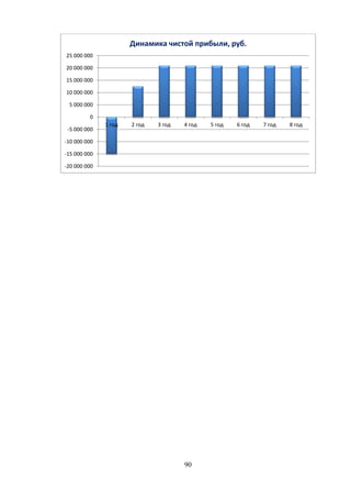 90
-20 000 000
-15 000 000
-10 000 000
-5 000 000
0
5 000 000
10 000 000
15 000 000
20 000 000
25 000 000
1 год 2 год 3 год 4 год 5 год 6 год 7 год 8 год
Динамика чистой прибыли, руб.
 