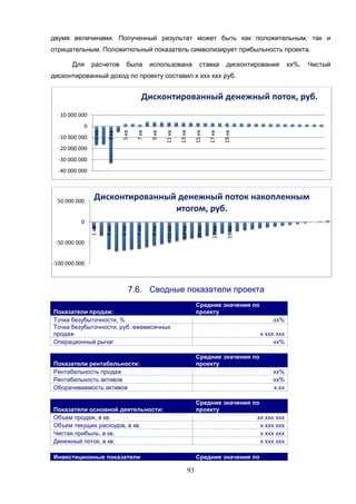 93
двумя величинами. Полученный результат может быть как положительным, так и
отрицательным. Положительный показатель символизирует прибыльность проекта.
Для расчетов была использована ставка дисконтирования хх%. Чистый
дисконтированный доход по проекту составил х ххх ххх руб.
7.6. Сводные показатели проекта
Показатели продаж:
Средние значения по
проекту
Точка безубыточности, % хх%
Точка безубыточности, руб. ежемесячных
продаж х ххх ххх
Операционный рычаг хх%
Показатели рентабельности:
Средние значения по
проекту
Рентабельность продаж хх%
Рентабельность активов хх%
Оборачиваемость активов х.хх
Показатели основной деятельности:
Средние значения по
проекту
Объем продаж, в кв. хх ххх ххх
Объем текущих расходов, в кв. х ххх ххх
Чистая прибыль, в кв. х ххх ххх
Денежный поток, в кв. х ххх ххх
Инвестиционные показатели Средние значения по
-40 000 000
-30 000 000
-20 000 000
-10 000 000
0
10 000 000
1кв
3кв
5кв
7кв
9кв
11кв
13кв
15кв
17кв
19кв
Дисконтированный денежный поток, руб.
-100 000 000
-50 000 000
0
50 000 000
1кв
3кв
5кв
7кв
9кв
11кв
13кв
15кв
17кв
19кв
Дисконтированный денежный поток накопленным
итогом, руб.
 