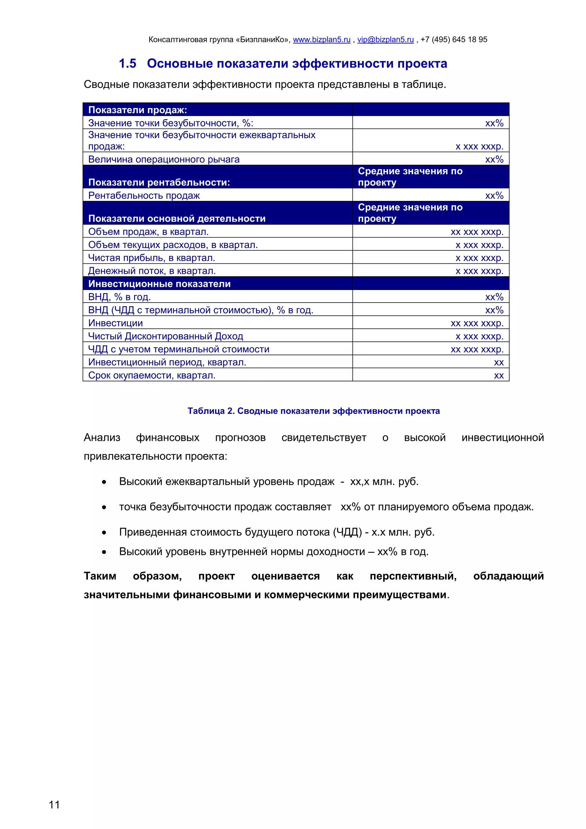 Консалтинговая группа «БизпланиКо», www.bizplan5.ru , vip@bizplan5.ru , +7 (495) 645 18 95
11
1.5 Основные показатели эффективности проекта
Сводные показатели эффективности проекта представлены в таблице.
Показатели продаж:
Значение точки безубыточности, %: хх%
Значение точки безубыточности ежеквартальных
продаж: х ххх хххр.
Величина операционного рычага хх%
Показатели рентабельности:
Средние значения по
проекту
Рентабельность продаж хх%
Показатели основной деятельности
Средние значения по
проекту
Объем продаж, в квартал. хх ххх хххр.
Объем текущих расходов, в квартал. х ххх хххр.
Чистая прибыль, в квартал. х ххх хххр.
Денежный поток, в квартал. х ххх хххр.
Инвестиционные показатели
ВНД, % в год. хх%
ВНД (ЧДД с терминальной стоимостью), % в год. хх%
Инвестиции хх ххх хххр.
Чистый Дисконтированный Доход х ххх хххр.
ЧДД с учетом терминальной стоимости хх ххх хххр.
Инвестиционный период, квартал. хх
Срок окупаемости, квартал. хх
Таблица 2. Сводные показатели эффективности проекта
Анализ финансовых прогнозов свидетельствует о высокой инвестиционной
привлекательности проекта:
 Высокий ежеквартальный уровень продаж - хх,х млн. руб.
 точка безубыточности продаж составляет хх% от планируемого объема продаж.
 Приведенная стоимость будущего потока (ЧДД) - х.х млн. руб.
 Высокий уровень внутренней нормы доходности – хх% в год.
Таким образом, проект оценивается как перспективный, обладающий
значительными финансовыми и коммерческими преимуществами.
 