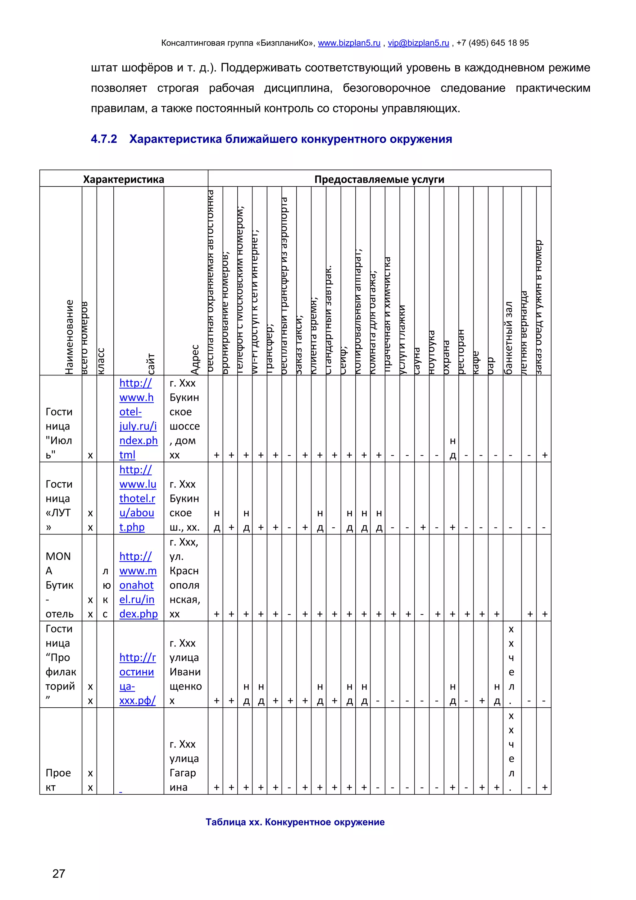 Консалтинговая группа «БизпланиКо», www.bizplan5.ru , vip@bizplan5.ru , +7 (495) 645 18 95
27
штат шофёров и т. д.). Поддерживать соответствующий уровень в каждодневном режиме
позволяет строгая рабочая дисциплина, безоговорочное следование практическим
правилам, а также постоянный контроль со стороны управляющих.
4.7.2 Характеристика ближайшего конкурентного окружения
Характеристика Предоставляемые услуги
Наименование
всегономеров
класс
сайт
Адрес
бесплатнаяохраняемаяавтостоянка
Бронированиеномеров;
ТелефонсМосковскимномером;
Wi-Fiдоступксетиинтернет;
Трансфер;
бесплатныйтрансферизаэропорта
Заказтакси;Уборканомеравудобноедля
Клиентавремя;
Стандартныйзавтрак.
Сейф;
Копировальныйаппарат;
Комнатадлябагажа;
прачечнаяихимчистка
услугиглажки
саунаарендаперсональногокомпьютера/
ноутбукакруглосуточноевидеонаблюдениеи
охрана
ресторан
кафе
бар
банкетныйзал
летняявернанда
заказобедиужинвномер
Гости
ница
"Июл
ь" х
http://
www.h
otel-
july.ru/i
ndex.ph
tml
г. Ххх
Букин
ское
шоссе
, дом
хх + + + + + - + + + + + + - - - -
н
д - - - - - +
Гости
ница
«ЛУТ
»
х
х
http://
www.lu
thotel.r
u/abou
t.php
г. Ххх
Букин
ское
ш., хх.
н
д +
н
д + + - +
н
д -
н
д
н
д
н
д - - + - + - - - - - -
MON
A
Бутик
-
отель
х
х
л
ю
к
с
http://
www.m
onahot
el.ru/in
dex.php
г. Ххх,
ул.
Красн
ополя
нская,
хх + + + + + - + + + + + + + + - + + + + + + +
Гости
ница
“Про
филак
торий
”
х
х
http://г
остини
ца-
ххх.рф/
г. Ххх
улица
Ивани
щенко
х + +
н
д
н
д + + +
н
д +
н
д
н
д - - - - -
н
д - +
н
д
х
х
ч
е
л
. - -
Прое
кт
х
х
г. Ххх
улица
Гагар
ина + + + + + - + + + + + - - - - - + - + +
х
х
ч
е
л
. - +
Таблица хх. Конкурентное окружение
 