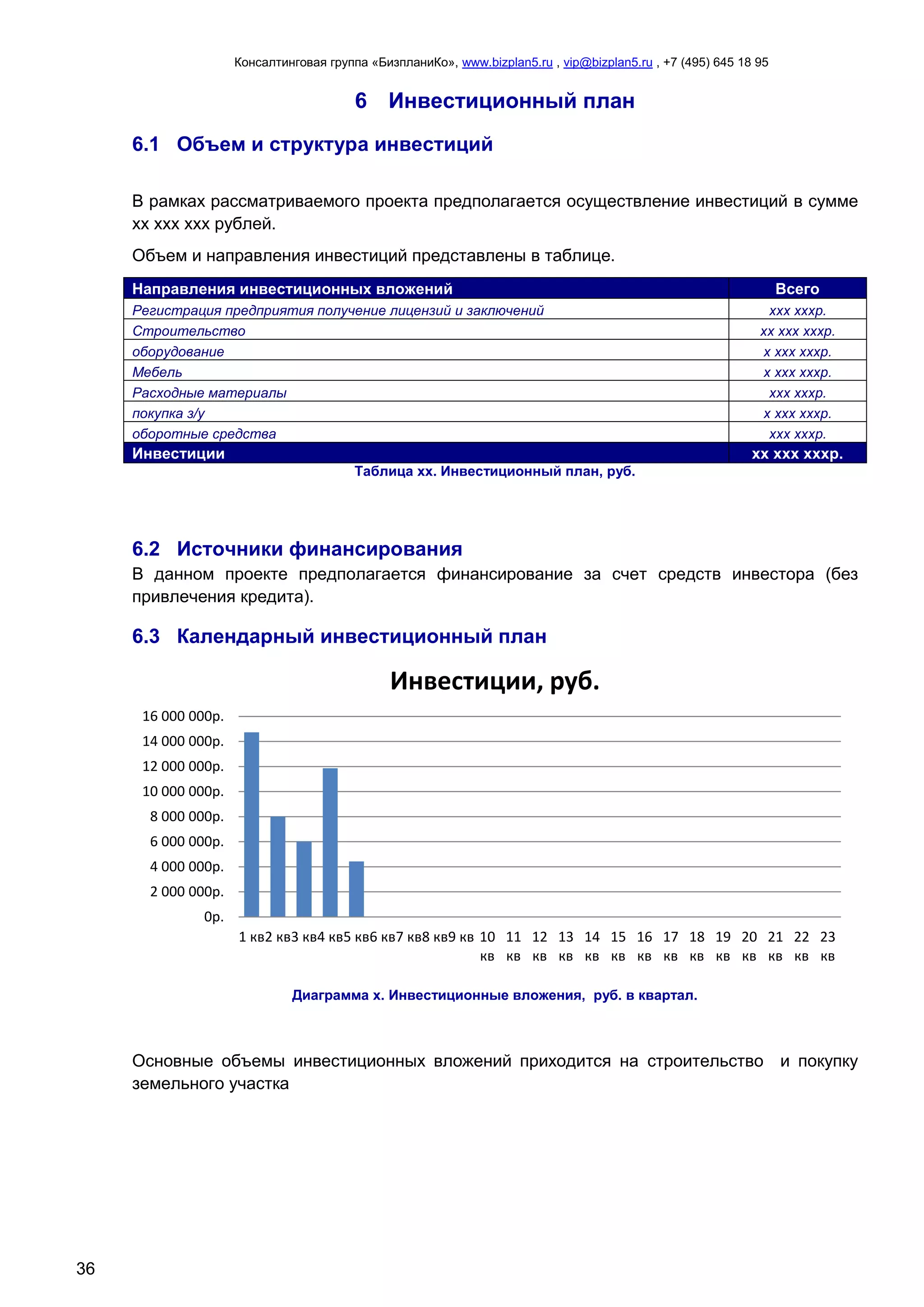 Консалтинговая группа «БизпланиКо», www.bizplan5.ru , vip@bizplan5.ru , +7 (495) 645 18 95
36
6 Инвестиционный план
6.1 Объем и структура инвестиций
В рамках рассматриваемого проекта предполагается осуществление инвестиций в сумме
хх ххх ххх рублей.
Объем и направления инвестиций представлены в таблице.
Направления инвестиционных вложений Всего
Регистрация предприятия получение лицензий и заключений ххх хххр.
Строительство хх ххх хххр.
оборудование х ххх хххр.
Мебель х ххх хххр.
Расходные материалы ххх хххр.
покупка з/у х ххх хххр.
оборотные средства ххх хххр.
Инвестиции хх ххх хххр.
Таблица хх. Инвестиционный план, руб.
6.2 Источники финансирования
В данном проекте предполагается финансирование за счет средств инвестора (без
привлечения кредита).
6.3 Календарный инвестиционный план
Диаграмма х. Инвестиционные вложения, руб. в квартал.
Основные объемы инвестиционных вложений приходится на строительство и покупку
земельного участка
0р.
2 000 000р.
4 000 000р.
6 000 000р.
8 000 000р.
10 000 000р.
12 000 000р.
14 000 000р.
16 000 000р.
1 кв2 кв3 кв4 кв5 кв6 кв7 кв8 кв9 кв 10
кв
11
кв
12
кв
13
кв
14
кв
15
кв
16
кв
17
кв
18
кв
19
кв
20
кв
21
кв
22
кв
23
кв
Инвестиции, руб.
 