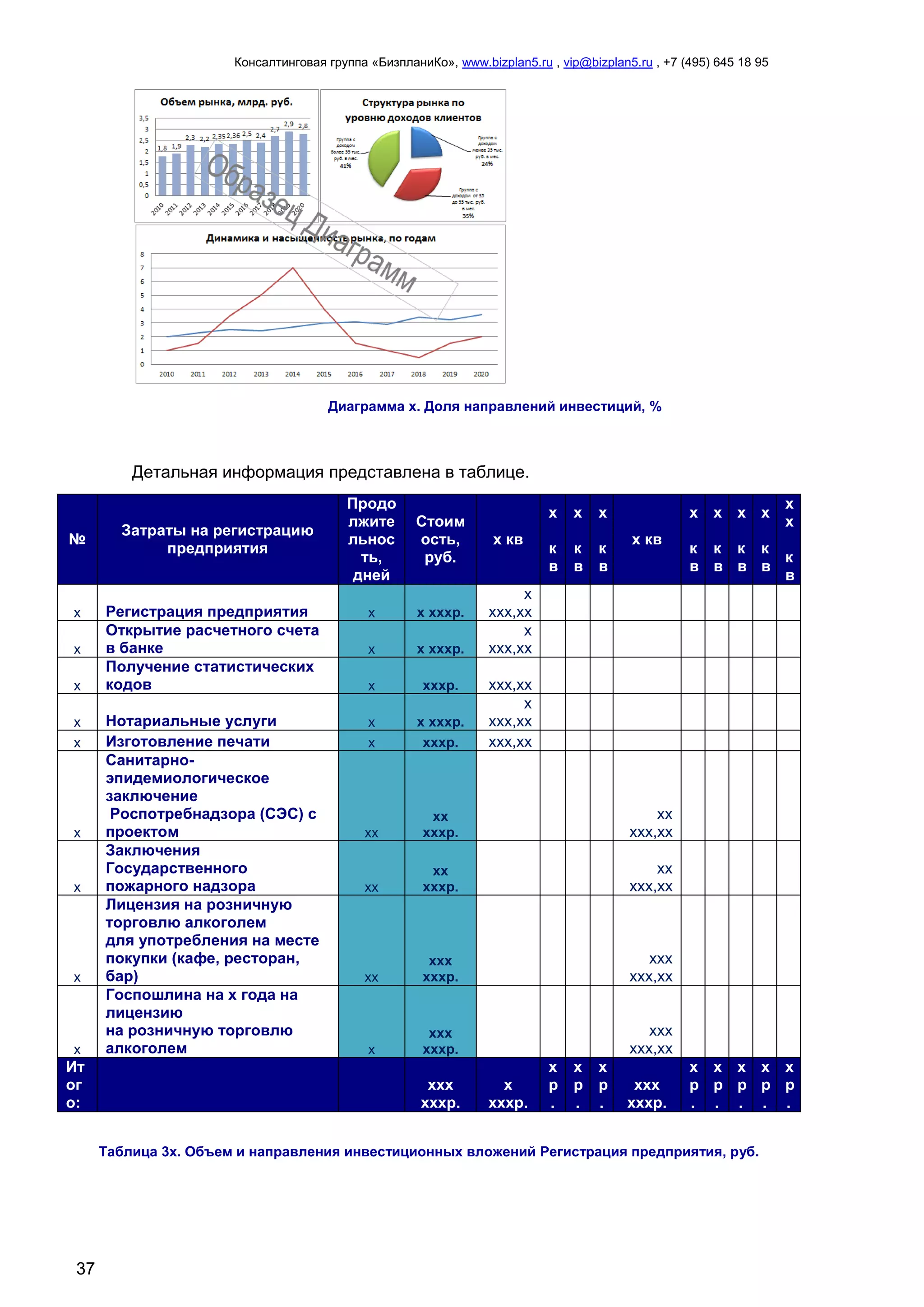 Консалтинговая группа «БизпланиКо», www.bizplan5.ru , vip@bizplan5.ru , +7 (495) 645 18 95
37
Диаграмма х. Доля направлений инвестиций, %
Детальная информация представлена в таблице.
№
Затраты на регистрацию
предприятия
Продо
лжите
льнос
ть,
дней
Стоим
ость,
руб.
х кв
х
к
в
х
к
в
х
к
в
х кв
х
к
в
х
к
в
х
к
в
х
к
в
х
х
к
в
х Регистрация предприятия х х хххр.
х
ххх,хх
х
Открытие расчетного счета
в банке х х хххр.
х
ххх,хх
х
Получение статистических
кодов х хххр. ххх,хх
х Нотариальные услуги х х хххр.
х
ххх,хх
х Изготовление печати х хххр. ххх,хх
х
Санитарно-
эпидемиологическое
заключение
Роспотребнадзора (СЭС) с
проектом хх
хх
хххр.
хх
ххх,хх
х
Заключения
Государственного
пожарного надзора хх
хх
хххр.
хх
ххх,хх
х
Лицензия на розничную
торговлю алкоголем
для употребления на месте
покупки (кафе, ресторан,
бар) хх
ххх
хххр.
ххх
ххх,хх
х
Госпошлина на х года на
лицензию
на розничную торговлю
алкоголем х
ххх
хххр.
ххх
ххх,хх
Ит
ог
о:
ххх
хххр.
х
хххр.
х
р
.
х
р
.
х
р
.
ххх
хххр.
х
р
.
х
р
.
х
р
.
х
р
.
х
р
.
Таблица 3х. Объем и направления инвестиционных вложений Регистрация предприятия, руб.
 