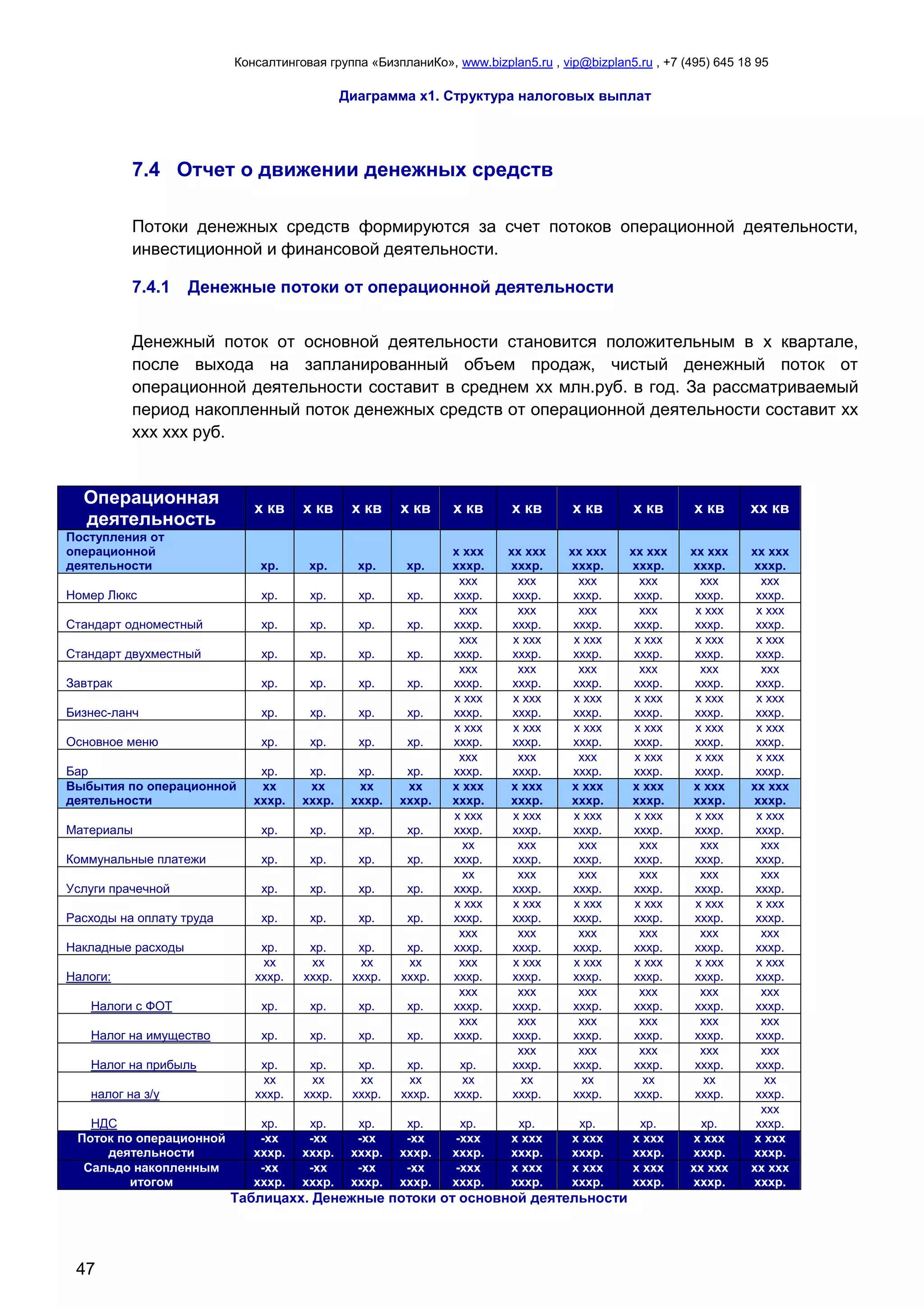 Консалтинговая группа «БизпланиКо», www.bizplan5.ru , vip@bizplan5.ru , +7 (495) 645 18 95
47
Диаграмма х1. Структура налоговых выплат
7.4 Отчет о движении денежных средств
Потоки денежных средств формируются за счет потоков операционной деятельности,
инвестиционной и финансовой деятельности.
7.4.1 Денежные потоки от операционной деятельности
Денежный поток от основной деятельности становится положительным в х квартале,
после выхода на запланированный объем продаж, чистый денежный поток от
операционной деятельности составит в среднем хх млн.руб. в год. За рассматриваемый
период накопленный поток денежных средств от операционной деятельности составит хх
ххх ххх руб.
Операционная
деятельность
х кв х кв х кв х кв х кв х кв х кв х кв х кв хх кв
Поступления от
операционной
деятельности хр. хр. хр. хр.
х ххх
хххр.
хх ххх
хххр.
хх ххх
хххр.
хх ххх
хххр.
хх ххх
хххр.
хх ххх
хххр.
Номер Люкс хр. хр. хр. хр.
ххх
хххр.
ххх
хххр.
ххх
хххр.
ххх
хххр.
ххх
хххр.
ххх
хххр.
Стандарт одноместный хр. хр. хр. хр.
ххх
хххр.
ххх
хххр.
ххх
хххр.
ххх
хххр.
х ххх
хххр.
х ххх
хххр.
Стандарт двухместный хр. хр. хр. хр.
ххх
хххр.
х ххх
хххр.
х ххх
хххр.
х ххх
хххр.
х ххх
хххр.
х ххх
хххр.
Завтрак хр. хр. хр. хр.
ххх
хххр.
ххх
хххр.
ххх
хххр.
ххх
хххр.
ххх
хххр.
ххх
хххр.
Бизнес-ланч хр. хр. хр. хр.
х ххх
хххр.
х ххх
хххр.
х ххх
хххр.
х ххх
хххр.
х ххх
хххр.
х ххх
хххр.
Основное меню хр. хр. хр. хр.
х ххх
хххр.
х ххх
хххр.
х ххх
хххр.
х ххх
хххр.
х ххх
хххр.
х ххх
хххр.
Бар хр. хр. хр. хр.
ххх
хххр.
ххх
хххр.
ххх
хххр.
х ххх
хххр.
х ххх
хххр.
х ххх
хххр.
Выбытия по операционной
деятельности
хх
хххр.
хх
хххр.
хх
хххр.
хх
хххр.
х ххх
хххр.
х ххх
хххр.
х ххх
хххр.
х ххх
хххр.
х ххх
хххр.
хх ххх
хххр.
Материалы хр. хр. хр. хр.
х ххх
хххр.
х ххх
хххр.
х ххх
хххр.
х ххх
хххр.
х ххх
хххр.
х ххх
хххр.
Коммунальные платежи хр. хр. хр. хр.
хх
хххр.
ххх
хххр.
ххх
хххр.
ххх
хххр.
ххх
хххр.
ххх
хххр.
Услуги прачечной хр. хр. хр. хр.
хх
хххр.
ххх
хххр.
ххх
хххр.
ххх
хххр.
ххх
хххр.
ххх
хххр.
Расходы на оплату труда хр. хр. хр. хр.
х ххх
хххр.
х ххх
хххр.
х ххх
хххр.
х ххх
хххр.
х ххх
хххр.
х ххх
хххр.
Накладные расходы хр. хр. хр. хр.
ххх
хххр.
ххх
хххр.
ххх
хххр.
ххх
хххр.
ххх
хххр.
ххх
хххр.
Налоги:
хх
хххр.
хх
хххр.
хх
хххр.
хх
хххр.
ххх
хххр.
х ххх
хххр.
х ххх
хххр.
х ххх
хххр.
х ххх
хххр.
х ххх
хххр.
Налоги с ФОТ хр. хр. хр. хр.
ххх
хххр.
ххх
хххр.
ххх
хххр.
ххх
хххр.
ххх
хххр.
ххх
хххр.
Налог на имущество хр. хр. хр. хр.
ххх
хххр.
ххх
хххр.
ххх
хххр.
ххх
хххр.
ххх
хххр.
ххх
хххр.
Налог на прибыль хр. хр. хр. хр. хр.
ххх
хххр.
ххх
хххр.
ххх
хххр.
ххх
хххр.
ххх
хххр.
налог на з/у
хх
хххр.
хх
хххр.
хх
хххр.
хх
хххр.
хх
хххр.
хх
хххр.
хх
хххр.
хх
хххр.
хх
хххр.
хх
хххр.
НДС хр. хр. хр. хр. хр. хр. хр. хр. хр.
ххх
хххр.
Поток по операционной
деятельности
-хх
хххр.
-хх
хххр.
-хх
хххр.
-хх
хххр.
-ххх
хххр.
х ххх
хххр.
х ххх
хххр.
х ххх
хххр.
х ххх
хххр.
х ххх
хххр.
Сальдо накопленным
итогом
-хх
хххр.
-хх
хххр.
-хх
хххр.
-хх
хххр.
-ххх
хххр.
х ххх
хххр.
х ххх
хххр.
х ххх
хххр.
хх ххх
хххр.
хх ххх
хххр.
Таблицахх. Денежные потоки от основной деятельности
 