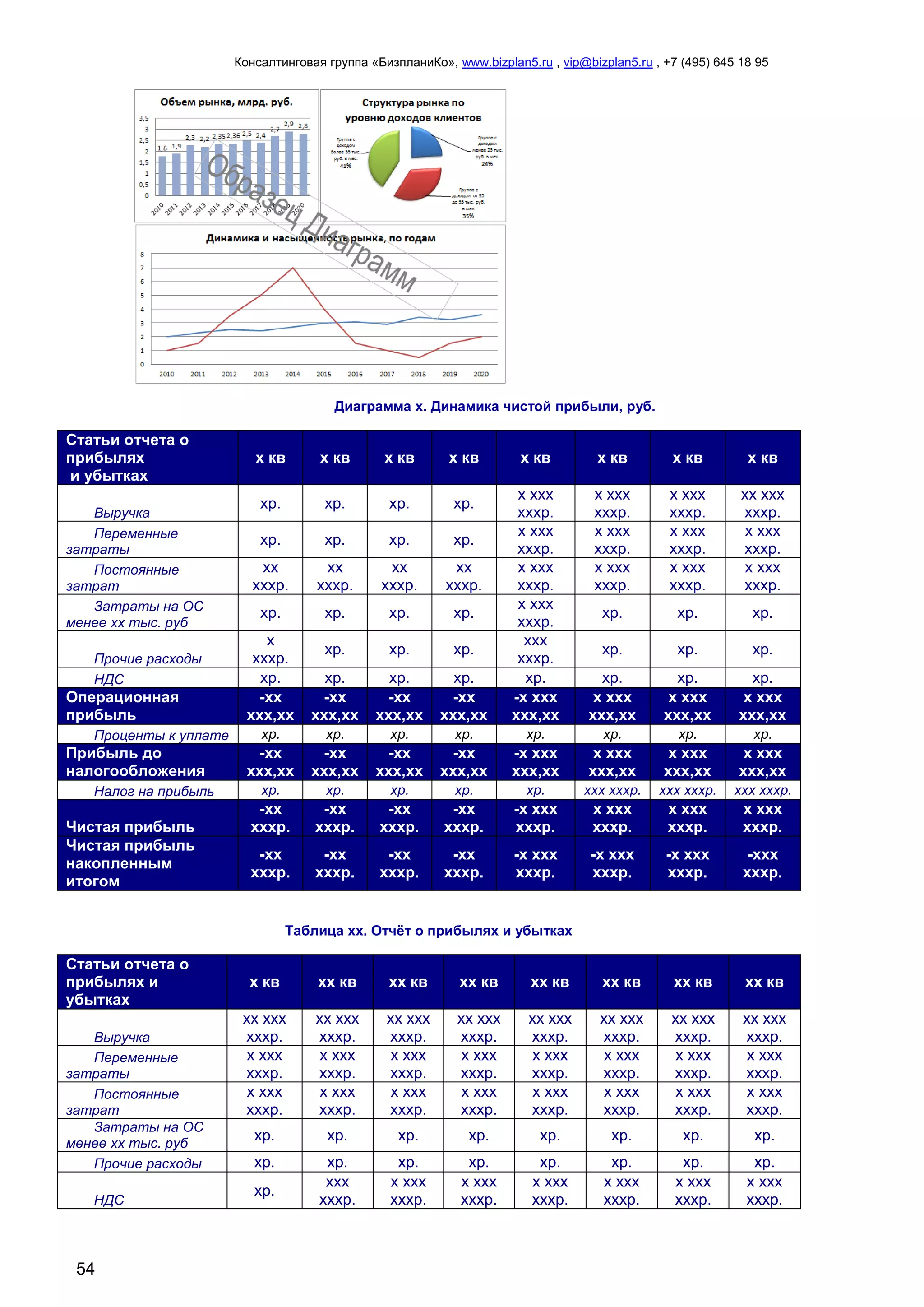 Консалтинговая группа «БизпланиКо», www.bizplan5.ru , vip@bizplan5.ru , +7 (495) 645 18 95
54
Диаграмма х. Динамика чистой прибыли, руб.
Статьи отчета о
прибылях
и убытках
х кв х кв х кв х кв х кв х кв х кв х кв
Выручка
хр. хр. хр. хр.
х ххх
хххр.
х ххх
хххр.
х ххх
хххр.
хх ххх
хххр.
Переменные
затраты
хр. хр. хр. хр.
х ххх
хххр.
х ххх
хххр.
х ххх
хххр.
х ххх
хххр.
Постоянные
затрат
хх
хххр.
хх
хххр.
хх
хххр.
хх
хххр.
х ххх
хххр.
х ххх
хххр.
х ххх
хххр.
х ххх
хххр.
Затраты на ОС
менее хх тыс. руб
хр. хр. хр. хр.
х ххх
хххр.
хр. хр. хр.
Прочие расходы
х
хххр.
хр. хр. хр.
ххх
хххр.
хр. хр. хр.
НДС хр. хр. хр. хр. хр. хр. хр. хр.
Операционная
прибыль
-хх
ххх,хх
-хх
ххх,хх
-хх
ххх,хх
-хх
ххх,хх
-х ххх
ххх,хх
х ххх
ххх,хх
х ххх
ххх,хх
х ххх
ххх,хх
Проценты к уплате хр. хр. хр. хр. хр. хр. хр. хр.
Прибыль до
налогообложения
-хх
ххх,хх
-хх
ххх,хх
-хх
ххх,хх
-хх
ххх,хх
-х ххх
ххх,хх
х ххх
ххх,хх
х ххх
ххх,хх
х ххх
ххх,хх
Налог на прибыль хр. хр. хр. хр. хр. ххх хххр. ххх хххр. ххх хххр.
Чистая прибыль
-хх
хххр.
-хх
хххр.
-хх
хххр.
-хх
хххр.
-х ххх
хххр.
х ххх
хххр.
х ххх
хххр.
х ххх
хххр.
Чистая прибыль
накопленным
итогом
-хх
хххр.
-хх
хххр.
-хх
хххр.
-хх
хххр.
-х ххх
хххр.
-х ххх
хххр.
-х ххх
хххр.
-ххх
хххр.
Таблица хх. Отчёт о прибылях и убытках
Статьи отчета о
прибылях и
убытках
х кв хх кв хх кв хх кв хх кв хх кв хх кв хх кв
Выручка
хх ххх
хххр.
хх ххх
хххр.
хх ххх
хххр.
хх ххх
хххр.
хх ххх
хххр.
хх ххх
хххр.
хх ххх
хххр.
хх ххх
хххр.
Переменные
затраты
х ххх
хххр.
х ххх
хххр.
х ххх
хххр.
х ххх
хххр.
х ххх
хххр.
х ххх
хххр.
х ххх
хххр.
х ххх
хххр.
Постоянные
затрат
х ххх
хххр.
х ххх
хххр.
х ххх
хххр.
х ххх
хххр.
х ххх
хххр.
х ххх
хххр.
х ххх
хххр.
х ххх
хххр.
Затраты на ОС
менее хх тыс. руб
хр. хр. хр. хр. хр. хр. хр. хр.
Прочие расходы хр. хр. хр. хр. хр. хр. хр. хр.
НДС
хр.
ххх
хххр.
х ххх
хххр.
х ххх
хххр.
х ххх
хххр.
х ххх
хххр.
х ххх
хххр.
х ххх
хххр.
 