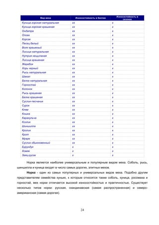 24
Вид меха Износостойкость в баллах
Износостойкость в
сезонах
Куница горская натуральная хх х
Куница горская крашеная хх х
Ондатра хх х
Опоек хх х
Корсак хх х
Песец белый хх х
Волк крашеный хх х
Лисица натуральная хх х
Нутрия нещипаная хх х
Лисица крашеная хх х
Жеребок хх х
Хорь черный хх х
Рысь натуральная хх х
Шакал хх х
Белка натуральная хх х
Горностай хх х
Колонок хх х
Рысь крашеная хх х
Белка крашеная хх х
Суслик-песчаник хх х
Сурок хх х
Клям хх х
Кошка хх х
Каракульча хх х
Козлик хх х
Шиншилла хх х
Кролик хх х
Крот хх х
Муаре хх х
Суслик обыкновенный хх х
Бурундук х х
Хомяк х х
Заяц-русак х х
Норка является наиболее универсальным и популярным видом меха. Соболь, рысь,
шиншилла и куница входят в число самых дорогих, элитных мехов.
Норка - один из самых популярных и универсальных видов меха. Подобно другим
представителям семейства куньих, к которым относятся также соболь, куница, росомаха и
горностай, мех норки отличается высокой износостойкостью и практичностью. Существует
несколько типов норки: русская, скандинавская (самая распространенная) и северо-
американская (самая дорогая).
 