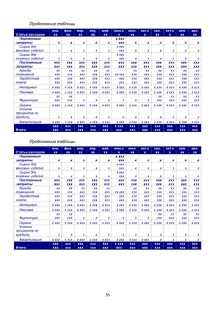 56
Продолжение таблицы
Статьи расходов
янв.
хх
фев.
хх
мар.
хх
апр.
хх
май.
хх
июн.х
х
июл.
хх
авг.х
х
сен.
хх
окт.х
х
ноя.
хх
дек.
хх
Переменные
затраты х х х х х
х ххх
ххх х х х х х х
Сырье для
меховых изделий х х х х х
х ххх
ххх х х х х х х
Сырье для
кожаных изделий х х х х х
х ххх
ххх х х х х х х
Постоянные
затраты
ххх
ххх
ххх
ххх
ххх
ххх
ххх
ххх
ххх
ххх
ххх
ххх
ххх
ххх
ххх
ххх
ххх
ххх
ххх
ххх
ххх
ххх
ххх
ххх
Аренда
помещения
хх
ххх
хх
ххх
хх
ххх
хх
ххх
хх
ххх хх ххх
хх
ххх
хх
ххх
хх
ххх
хх
ххх
хх
ххх
хх
ххх
Заработная
плата
ххх
ххх
ххх
ххх
ххх
ххх
ххх
ххх
ххх
ххх
ххх
ххх
ххх
ххх
ххх
ххх
ххх
ххх
ххх
ххх
ххх
ххх
ххх
ххх
Интернет х ххх х ххх х ххх х ххх х ххх х ххх х ххх х ххх х ххх х ххх х ххх х ххх
Реклама х ххх х ххх х ххх х ххх х ххх х ххх х ххх х ххх х ххх х ххх х ххх х ххх
Фурнитура
хх
ххх
хх
ххх х х х х х х
хх
ххх
хх
ххх
хх
ххх
хх
ххх
Охрана х ххх х ххх х ххх х ххх х ххх х ххх х ххх х ххх х ххх х ххх х ххх х ххх
Уплата
процентов по
кредиту х х х х х х х х х х х х
Амортизация х ххх х ххх х ххх х ххх х ххх х ххх х ххх х ххх х ххх х ххх х ххх х ххх
Итого:
ххх
ххх
ххх
ххх
ххх
ххх
ххх
ххх
ххх
ххх
х ххх
ххх
ххх
ххх
ххх
ххх
ххх
ххх
ххх
ххх
ххх
ххх
ххх
ххх
Продолжение таблицы
Статьи расходов
янв.
хх
фев.
хх
мар.
хх
апр.
хх
май.
хх
июн.х
х
июл.
хх
авг.х
х
сен.
хх
окт.х
х
ноя.
хх
дек.
хх
Переменные
затраты х х х х х
х ххх
ххх х х х х х х
Сырье для
меховых изделий х х х х х
х ххх
ххх х х х х х х
Сырье для
кожаных изделий х х х х х
х ххх
ххх х х х х х х
Постоянные
затраты
ххх
ххх
ххх
ххх
ххх
ххх
ххх
ххх
ххх
ххх
ххх
ххх
ххх
ххх
ххх
ххх
ххх
ххх
ххх
ххх
ххх
ххх
ххх
ххх
Аренда
помещения
хх
ххх
хх
ххх
хх
ххх
хх
ххх
хх
ххх хх ххх
хх
ххх
хх
ххх
хх
ххх
хх
ххх
хх
ххх
хх
ххх
Заработная
плата
ххх
ххх
ххх
ххх
ххх
ххх
ххх
ххх
ххх
ххх
ххх
ххх
ххх
ххх
ххх
ххх
ххх
ххх
ххх
ххх
ххх
ххх
ххх
ххх
Интернет х ххх х ххх х ххх х ххх х ххх х ххх х ххх х ххх х ххх х ххх х ххх х ххх
Реклама х ххх х ххх х ххх х ххх х ххх х ххх х ххх х ххх х ххх х ххх х ххх х ххх
Фурнитура
хх
ххх
хх
ххх х х х х х х
хх
ххх
хх
ххх
хх
ххх
хх
ххх
Охрана х ххх х ххх х ххх х ххх х ххх х ххх х ххх х ххх х ххх х ххх х ххх х ххх
Уплата
процентов по
кредиту х х х х х х х х х х х х
Амортизация х ххх х ххх х ххх х ххх х ххх х ххх х ххх х ххх х х х х
Итого:
ххх
ххх
ххх
ххх
ххх
ххх
ххх
ххх
ххх
ххх
х ххх
ххх
ххх
ххх
ххх
ххх
ххх
ххх
ххх
ххх
ххх
ххх
ххх
ххх
 