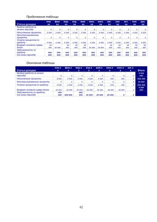 62
Продолжение таблицы
Статья доходов
янв.
хх
фев.
хх
мар.
хх
апр.
хх
май.
хх
июн.
хх
июл.
хх
авг.
хх
сен.
хх
окт.
хх
ноя.
хх
дек.
хх
Выдача кредита (в
начале периода) х х х х х х х х х х х х
Начисленные проценты х ххх х ххх х ххх х ххх х ххх х ххх х ххх х ххх х ххх х ххх х ххх х ххх
Капитализированные
проценты х х х х х х х х х х х х
Уплата процентов по
кредиту х ххх х ххх х ххх х ххх х ххх х ххх х ххх х ххх х ххх х ххх х ххх х ххх
Возврат основной суммы
долга
хх
ххх хх ххх
хх
ххх
хх
ххх
хх
ххх хх ххх хх ххх
хх
ххх
хх
ххх
хх
ххх
хх
ххх
хх
ххх
Задолженность по
кредиту
(на конец периода)
ххх
ххх
ххх
ххх
ххх
ххх
ххх
ххх
ххх
ххх
ххх
ххх
ххх
ххх
ххх
ххх
ххх
ххх
ххх
ххх
ххх
ххх
ххх
ххх
Окончание таблицы
Статья доходов
янв.х
х
фев.х
х
мар.х
х
апр.х
х
май.х
х
июн.х
х
июл.х
х
авг.х
х Итого
Выдача кредита (в начале
периода) х х х х х х х х
х ххх
ххх
Начисленные проценты х ххх х ххх х ххх х ххх х ххх ххх ххх х ххх ххх
Капитализированные проценты х х х х х х х х хх ххх
Уплата процентов по кредиту х ххх х ххх х ххх х ххх х ххх ххх ххх х ххх ххх
Возврат основной суммы долга хх ххх хх ххх хх ххх хх ххх хх ххх хх ххх хх ххх х
х ххх
ххх
Задолженность по кредиту
(на конец периода)
ххх
ххх ххх ххх
ххх
ххх хх ххх хх ххх хх ххх х х
 
