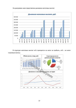 65
На диаграмме ниже представлена динамика налоговых выплат.
В структуре налоговых выплат хх% приходится на налог на прибыль, хх% - на налог
страховые взносы.
0
50 000
100 000
150 000
200 000
250 000
300 000
350 000
400 000
авг.15
ноя.15
фев.16
май.16
авг.16
ноя.16
фев.17
май.17
авг.17
ноя.17
фев.18
май.18
авг.18
ноя.18
фев.19
май.19
авг.19
ноя.19
фев.20
май.20
авг.20
Динамика налоговых выплат, руб.
 