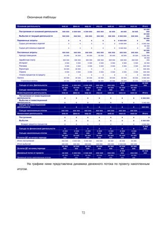 72
Окончание таблицы
Основная деятельность янв.хх фев.хх мар.хх апр.хх май.хх июн.хх июл.хх Итого
Поступления от основной деятельности ххх ххх х ххх ххх х ххх ххх ххх ххх хх ххх хх ххх хх ххх
хх ххх
ххх
Выбытия от текущей деятельности ххх ххх ххх ххх ххх ххх ххх ххх ххх ххх х ххх ххх ххх ххх
хх ххх
ххх
Переменные затраты х х х х х х ххх ххх х
хх ххх
ххх
Сырье для меховых изделий х х х х х х ххх ххх х х ххх ххх
Сырье для кожаных изделий х х х х х х ххх ххх х
хх ххх
ххх
Постоянные затраты ххх ххх ххх ххх ххх ххх ххх ххх ххх ххх ххх ххх ххх ххх
хх ххх
ххх
Аренда помещения хх ххх хх ххх хх ххх хх ххх хх ххх хх ххх хх ххх х ххх ххх
Заработная плата ххх ххх ххх ххх ххх ххх ххх ххх ххх ххх ххх ххх ххх ххх
хх ххх
ххх
Интернет х ххх х ххх х ххх х ххх х ххх х ххх х ххх хх ххх
Реклама х ххх х ххх х ххх х ххх х ххх х ххх х ххх ххх ххх
Фурнитура хх ххх хх ххх х х х х х ххх ххх
Охрана х ххх х ххх х ххх х ххх х ххх х ххх х ххх ххх ххх
Уплата процентов по кредиту х х х х х х х ххх ххх
Налоги: хх ххх хх ххх хх ххх хх ххх хх ххх хх ххх хх ххх х ххх ххх
Страховые взносы хх ххх хх ххх хх ххх хх ххх хх ххх хх ххх хх ххх х ххх ххх
Сальдо от осн. Деятельности -хх ххх х ххх ххх х ххх ххх -ххх ххх -ххх ххх
-х ххх
ххх -ххх ххх
хх ххх
ххх
Сальдо накопленным итогом
хх ххх
ххх
хх ххх
ххх
хх ххх
ххх
хх ххх
ххх
хх ххх
ххх
хх ххх
ххх
хх ххх
ххх
Инвестиционная деятельность янв.хх фев.хх мар.хх апр.хх май.хх июн.хх июл.хх Итого
Поступления от инвестиционной
деятельности х х х х х х х х ххх ххх
Выбытия от инвестиционной
деятельности х х х х х х х х ххх ххх
Сальдо по инвестиционной
деятельности х х х х х х х ххх ххх
Сальдо накопленным итогом ххх ххх ххх ххх ххх ххх ххх ххх ххх ххх ххх ххх ххх ххх
Финансовая деятельность янв.хх фев.хх мар.хх апр.хх май.хх июн.хх июл.хх Итого
Поступления х х х х х х х х
Выбытия х х х х х х х х ххх ххх
Возврат кредита и процентов х х х х х х х х ххх ххх
Сальдо по финансовой деятельности х х х х х х х
-х ххх
ххх
Сальдо накопленным итогом
-х ххх
ххх
-х ххх
ххх
-х ххх
ххх
-х ххх
ххх
-х ххх
ххх
-х ххх
ххх
-х ххх
ххх
Остаток ДС на начало периода
хх ххх
ххх
хх ххх
ххх
хх ххх
ххх
хх ххх
ххх
хх ххх
ххх
хх ххх
ххх
хх ххх
ххх
Итого поступлений ххх ххх х ххх ххх х ххх ххх ххх ххх хх ххх хх ххх хх ххх
Итого выбытий ххх ххх ххх ххх ххх ххх ххх ххх ххх ххх х ххх ххх ххх ххх
Остаток ДС на конец периода
хх ххх
ххх
хх ххх
ххх
хх ххх
ххх
хх ххх
ххх
хх ххх
ххх
хх ххх
ххх
хх ххх
ххх
Денежный поток от проекта -хх ххх х ххх ххх х ххх ххх -ххх ххх -ххх ххх
-х ххх
ххх -ххх ххх
хх ххх
ххх
Денежный поток накопленным итогом
хх ххх
ххх
хх ххх
ххх
хх ххх
ххх
хх ххх
ххх
хх ххх
ххх
хх ххх
ххх
хх ххх
ххх
На графике ниже представлена динамика денежного потока по проекту накопленным
итогом.
 