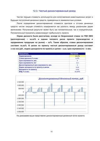 81
12.3. Чистый дисконтированный доход
Чистая текущая стоимость используется для сопоставления инвестиционных затрат и
будущих поступлений денежных средств, приведенных в эквивалентные условия.
После определения дисконтированной стоимости притоков и оттоков денежных
средств чистая текущая стоимость определяется как разность между указанными двумя
величинами. Полученный результат может быть как положительным, так и отрицательным.
Положительный показатель символизирует прибыльность проекта.
Норма дисконта была рассчитана, исходя из безрисковой ставки по ГКО ОФЗ
(долгосрочная) – хх,хх% и оценки типового риска проекта (производство и
продвижение продукции на рынке) – хх%. Таким образом, ставка дисконтирования
составит хх,хх%. В целом по проекту чистый дисконтированный доход составит
х ххх ххх руб., индекс доходности по проекту в целом – х,хх, срок окупаемости – х мес.
ххх ххх ххх
Показатель Значение
Норма дисконта хх,х%
Ставка дисконта % в мес. х,х%
Срок окупаемости, мес. х
Срок окупаемости, лет х,х
Дисконтированный срок окупаемости, мес. х
Индекс доходности по проекту в целом х,хх
Доходность по проекту х,хх
ВНД, % в мес. хх,хх%
На диаграмме выше представлен дисконтированный денежный поток проекта.
-3 000 000
-2 500 000
-2 000 000
-1 500 000
-1 000 000
-500 000
0
500 000
1 000 000
1 500 000
Дисконтированный денежный поток, руб.
 