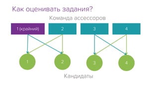 1 2 3 4
1 2 43
Команда ассессоров
Кандидаты
Как оценивать задания?
1 (крайний)
 