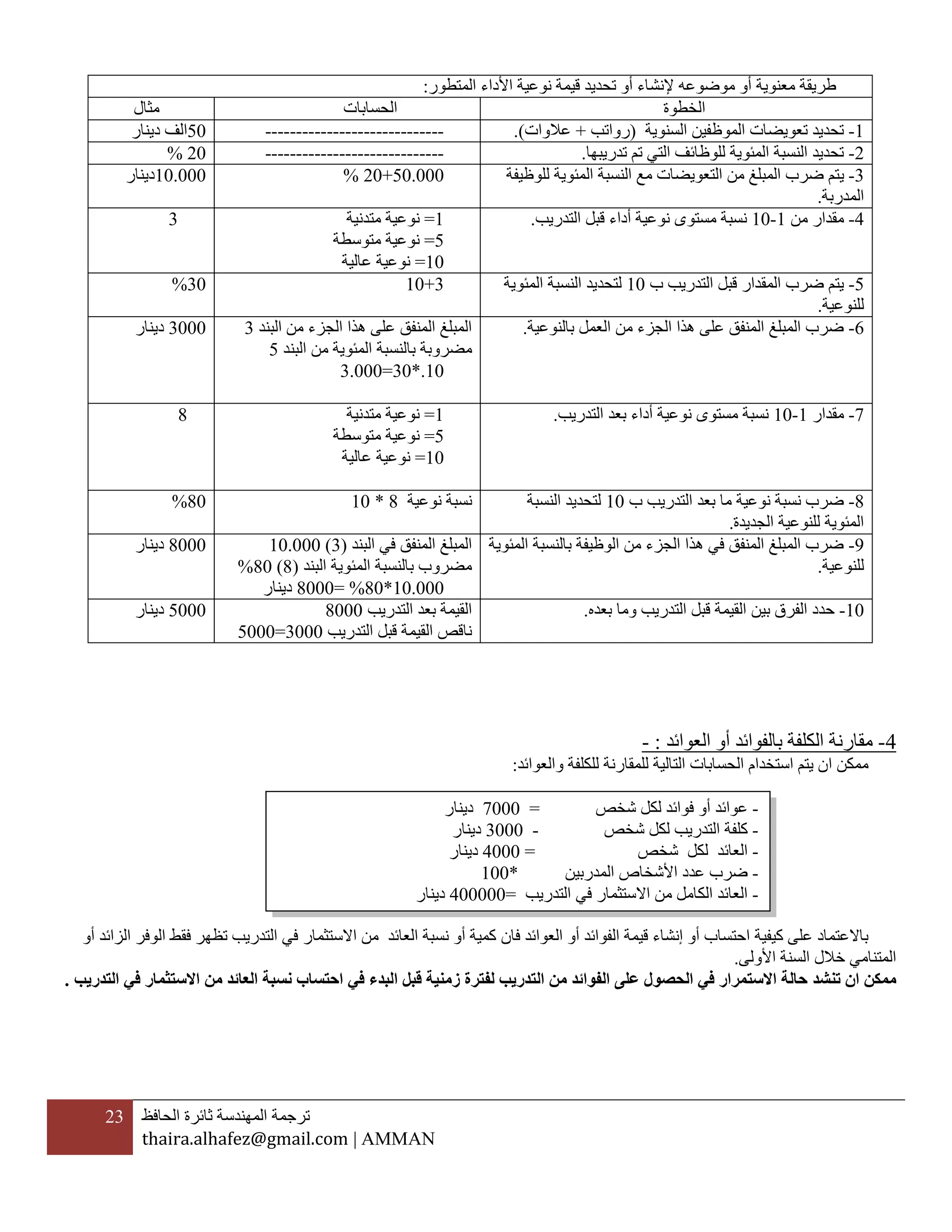 23 ‫ترجمة‬‫المهندسة‬‫ثائرة‬‫الحافظ‬
thaira.alhafez@gmail.com | AMMAN
4-‫العوائد‬ ‫أو‬ ‫بالفوائد‬ ‫الكلفة‬ ‫مقارنة‬:-
‫مم‬‫كن‬‫ا‬‫والعوائد‬ ‫للكلفة‬ ‫للمقارنة‬ ‫التالية‬ ‫الحسابات‬ ‫استخدام‬ ‫يتم‬ ‫ن‬:
‫كيفية‬ ‫على‬ ‫باالعتماد‬‫فا‬ ‫العوائد‬ ‫أو‬ ‫الفوائد‬ ‫قيمة‬ ‫إنشاء‬ ‫أو‬ ‫احتساب‬‫ن‬‫الوفر‬ ‫فقط‬ ‫تظهر‬ ‫التدريب‬ ‫في‬ ‫االستثمار‬ ‫من‬ ‫العائد‬ ‫نسبة‬ ‫أو‬ ‫كمية‬‫أو‬ ‫الزائد‬
‫األولى‬ ‫السنة‬ ‫خالل‬ ‫المتنامي‬.
‫ممكن‬‫تنشد‬ ‫ان‬‫االست‬ ‫من‬ ‫العائد‬ ‫نسبة‬ ‫احتساب‬ ‫في‬ ‫البدء‬ ‫قبل‬ ‫زمنية‬ ‫لفترة‬ ‫التدريب‬ ‫من‬ ‫الفوائد‬ ‫على‬ ‫الحصول‬ ‫في‬ ‫االستمرار‬ ‫حالة‬‫في‬ ‫ثمار‬‫التدريب‬.
‫معنوية‬ ‫طريقة‬‫موضوعه‬ ‫أو‬‫المتطور‬ ‫األداء‬ ‫نوعية‬ ‫قيمة‬ ‫تحديد‬ ‫أو‬ ‫إلنشاء‬:
‫الخطوة‬‫الحسابات‬‫مثال‬
1-‫السنوية‬ ‫الموظفين‬ ‫تعويضات‬ ‫تحديد‬(‫رواتب‬+‫عالوات‬.)-----------------------------52‫دينار‬ ‫الف‬
2-‫تدريبها‬ ‫تم‬ ‫التي‬ ‫للوظائف‬ ‫المئوية‬ ‫النسبة‬ ‫تحديد‬.-----------------------------22%
3-‫ي‬‫للوظيفة‬ ‫المئوية‬ ‫النسبة‬ ‫مع‬ ‫التعويضات‬ ‫من‬ ‫المبلغ‬ ‫ضرب‬ ‫تم‬
‫المدربة‬.
52.222+22%12.222‫دينار‬
4-‫من‬ ‫مقدار‬1-12‫مستو‬ ‫نسبة‬‫ى‬‫التدريب‬ ‫قبل‬ ‫أداء‬ ‫نوعية‬.1=‫متدنية‬ ‫نوعية‬
5=‫متوسطة‬ ‫نوعية‬
12=‫عالية‬ ‫نوعية‬
3
5-‫ب‬ ‫التدريب‬ ‫قبل‬ ‫المقدار‬ ‫ضرب‬ ‫يتم‬12‫المئوية‬ ‫النسبة‬ ‫لتحديد‬
‫للنوعية‬.
3+1232%
6-‫العمل‬ ‫من‬ ‫الجزء‬ ‫هذا‬ ‫على‬ ‫المنفق‬ ‫المبلغ‬ ‫ضرب‬‫بالنوعية‬.‫البند‬ ‫من‬ ‫الجزء‬ ‫هذا‬ ‫على‬ ‫المنفق‬ ‫المبلغ‬3
‫با‬ ‫مضروبة‬‫البند‬ ‫من‬ ‫المئوية‬ ‫لنسبة‬5
12.*32=3.222
3222‫دينار‬
7-‫مقدار‬1-12‫التدريب‬ ‫بعد‬ ‫أداء‬ ‫نوعية‬ ‫مستوى‬ ‫نسبة‬.1=‫متدنية‬ ‫نوعية‬
5=‫متوسطة‬ ‫نوعية‬
12=‫عالية‬ ‫نوعية‬
2
2-‫ب‬ ‫التدريب‬ ‫بعد‬ ‫ما‬ ‫نوعية‬ ‫نسبة‬ ‫ضرب‬12‫النسبة‬ ‫لتحديد‬
‫الجديدة‬ ‫للنوعية‬ ‫المئوية‬.
‫نوعية‬ ‫نسبة‬2*1222%
5-‫المئوية‬ ‫بالنسبة‬ ‫الوظيفة‬ ‫من‬ ‫الجزء‬ ‫هذا‬ ‫في‬ ‫المنفق‬ ‫المبلغ‬ ‫ضرب‬
‫للنوعية‬.
‫البند‬ ‫في‬ ‫المنفق‬ ‫المبلغ‬(3)12.222
‫البند‬ ‫المئوية‬ ‫بالنسبة‬ ‫مضروب‬(2)22%
12.222*22%=2222‫دينار‬
2222‫دينار‬
12-‫بين‬ ‫الفرق‬ ‫حدد‬‫بعده‬ ‫وما‬ ‫التدريب‬ ‫قبل‬ ‫القيمة‬.‫التدريب‬ ‫بعد‬ ‫القيمة‬2222
‫التدريب‬ ‫قبل‬ ‫القيمة‬ ‫ناقص‬3222=5222
5222‫دينار‬
-‫شخص‬ ‫لكل‬ ‫فوائد‬ ‫أو‬ ‫عوائد‬=7222‫دينار‬
-‫شخص‬ ‫لكل‬ ‫التدريب‬ ‫كلفة‬-3222‫دينار‬
-‫شخص‬ ‫لكل‬ ‫العائد‬=4222‫دينار‬
-‫المدربين‬ ‫األشخاص‬ ‫عدد‬ ‫ضرب‬*122
-‫التدريب‬ ‫في‬ ‫االستثمار‬ ‫من‬ ‫الكامل‬ ‫العائد‬=422222‫دينار‬
 