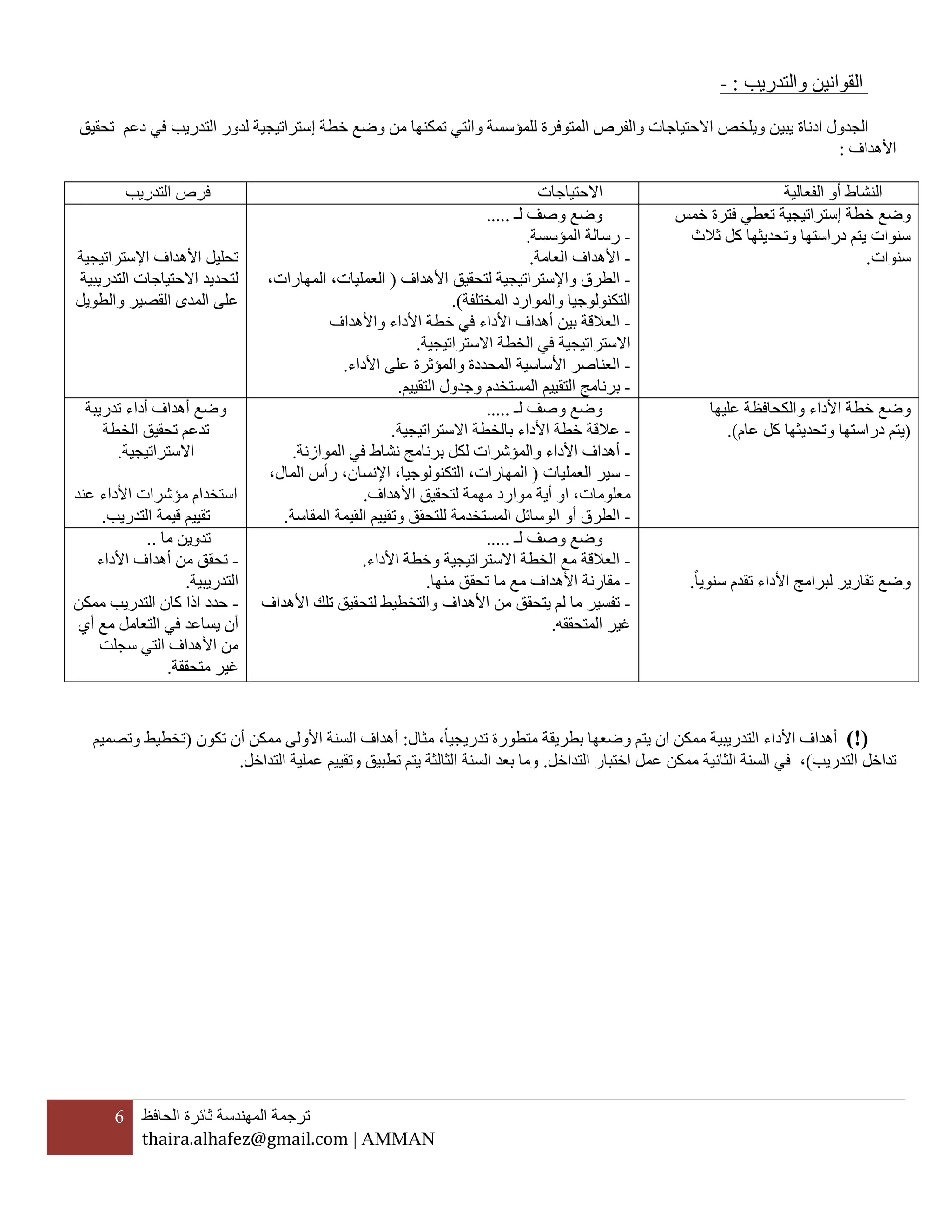 6 ‫ترجمة‬‫المهندسة‬‫ثائرة‬‫الحافظ‬
thaira.alhafez@gmail.com | AMMAN
‫والتدريب‬ ‫القوانين‬:-
‫يب‬ ‫ادناة‬ ‫الجدول‬‫ي‬‫تحقيق‬ ‫دعم‬ ‫في‬ ‫التدريب‬ ‫لدور‬ ‫إستراتيجية‬ ‫خطة‬ ‫وضع‬ ‫من‬ ‫تمكنها‬ ‫والتي‬ ‫للمؤسسة‬ ‫المتوفرة‬ ‫والفرص‬ ‫االحتياجات‬ ‫ويلخص‬ ‫ن‬
‫األهداف‬:
‫الفعالية‬ ‫أو‬ ‫النشاط‬‫االحتياجات‬‫التدريب‬ ‫فرص‬
‫خطة‬ ‫وضع‬‫إستراتيجية‬‫خمس‬ ‫فترة‬ ‫تعطي‬
‫ثالث‬ ‫كل‬ ‫وتحديثها‬ ‫دراستها‬ ‫يتم‬ ‫سنوات‬
‫سنوات‬.
‫ل‬ ‫وصف‬ ‫وضع‬‫ـ‬.....
-‫المؤسسة‬ ‫رسالة‬.
-‫األهداف‬‫العامة‬.
-‫الطرق‬‫واإلستراتيجية‬‫لتحقيق‬‫األهداف‬(‫العمليات‬،‫المهارات‬ ،
‫التكنولوجيا‬‫و‬‫المختلفة‬ ‫الموارد‬.)
-‫بين‬ ‫العالقة‬‫أهداف‬‫األداء‬‫خطة‬ ‫في‬‫األداء‬‫واألهداف‬
‫اال‬‫ستراتيجية‬‫الخطة‬ ‫في‬‫اال‬‫ستراتيجية‬.
-‫العناصر‬‫األساسية‬‫والم‬ ‫المحددة‬‫األداء‬ ‫على‬ ‫ؤثرة‬.
-‫التقيي‬ ‫برنامج‬‫م‬‫التقييم‬ ‫وجدول‬ ‫المستخدم‬.
‫اإلستراتيجية‬ ‫األهداف‬ ‫تحليل‬
‫التدريبية‬ ‫االحتياجات‬ ‫لتحديد‬
‫والطويل‬ ‫القصير‬ ‫المدى‬ ‫على‬
‫وضع‬‫األداء‬ ‫خطة‬‫عليها‬ ‫والكحافظة‬
(‫وتحديث‬ ‫دراستها‬ ‫يتم‬‫ها‬‫عام‬ ‫كل‬.)
‫وصف‬ ‫وضع‬‫لـ‬.....
-‫عالقة‬‫با‬ ‫األداء‬ ‫خطة‬‫لخطة‬‫اال‬‫ستراتيجية‬.
-‫أهداف‬‫األداء‬‫الموازنة‬ ‫في‬ ‫نشاط‬ ‫برنامج‬ ‫لكل‬ ‫والمؤشرات‬.
-‫سير‬‫العمليا‬‫ت‬(‫المهارات‬،‫التكنولوجيا‬،‫اإلنسان‬،‫المال‬ ‫رأس‬،
‫معلومات‬‫ا‬ ،‫األهداف‬ ‫لتحقيق‬ ‫مهمة‬ ‫موارد‬ ‫أية‬ ‫و‬.
-‫ا‬‫للتحق‬ ‫المستخدمة‬ ‫الوسائل‬ ‫أو‬ ‫لطرق‬‫وتقي‬ ‫ق‬‫ي‬‫المقاسة‬ ‫القيمة‬ ‫م‬.
‫تدريب‬ ‫أداء‬ ‫أهداف‬ ‫وضع‬‫ة‬
‫تحقيق‬ ‫تدعم‬‫الخطة‬
‫اال‬‫ستراتيجية‬.
‫عند‬ ‫األداء‬ ‫مؤشرات‬ ‫استخدام‬
‫التدريب‬ ‫قيمة‬ ‫تقييم‬.
‫األ‬ ‫لبرامج‬ ‫تقارير‬ ‫وضع‬‫داء‬‫سنويا‬ ‫تقدم‬.
‫وصف‬ ‫وضع‬‫لـ‬.....
-‫اال‬ ‫الخطة‬ ‫مع‬ ‫العالقة‬‫األداء‬ ‫وخطة‬ ‫ستراتيجية‬.
-‫منها‬ ‫تحقق‬ ‫ما‬ ‫مع‬ ‫األهداف‬ ‫مقارنة‬.
-‫تلك‬ ‫لتحقيق‬ ‫والتخطيط‬ ‫األهداف‬ ‫من‬ ‫يتحقق‬ ‫لم‬ ‫ما‬ ‫تفسير‬‫األهداف‬
‫الم‬ ‫غير‬‫تحققه‬.
‫ما‬ ‫تدوين‬..
-‫من‬ ‫تحقق‬‫أهداف‬‫األداء‬
‫التدريبي‬‫ة‬.
-‫اذا‬ ‫حدد‬‫ممكن‬ ‫التدريب‬ ‫كان‬
‫أي‬ ‫مع‬ ‫التعامل‬ ‫في‬ ‫يساعد‬ ‫أن‬
‫سجلت‬ ‫التي‬ ‫األهداف‬ ‫من‬
‫متحققة‬ ‫غير‬.
)!(‫أهداف‬‫األداء‬‫التدريبي‬‫ة‬‫ممكن‬‫ا‬‫تدريجيا‬ ‫متطورة‬ ‫بطريقة‬ ‫وضعها‬ ‫يتم‬ ‫ن‬،‫مثال‬:‫أ‬ ‫ممكن‬ ‫األولى‬ ‫السنة‬ ‫أهداف‬‫ن‬‫تكون‬(‫تخط‬‫ي‬‫وتصم‬ ‫ط‬‫ي‬‫م‬
‫التدريب‬ ‫تداخل‬)،‫الثانية‬ ‫السنة‬ ‫في‬‫التداخل‬ ‫اختبار‬ ‫عمل‬ ‫ممكن‬.‫التداخل‬ ‫عملية‬ ‫وتقييم‬ ‫تطبيق‬ ‫يتم‬ ‫الثالثة‬ ‫السنة‬ ‫بعد‬ ‫وما‬.
 