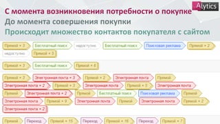 С момента возникновения потребности о покупке
До момента совершения покупки
Происходит множество контактов покупателя с сайтом
 