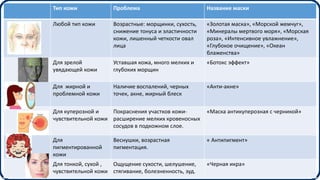 .
Тип кожи Проблема Название маски
Любой тип кожи Возрастные: морщинки, сухость,
снижение тонуса и эластичности
кожи, лишенный четкости овал
лица
«Золотая маска», «Морской жемчуг»,
«Минералы мертвого моря», «Морская
роза», «Интенсивное увлажнение»,
«Глубокое очищение», «Океан
блаженства»
Для зрелой
увядающей кожи
Уставшая кожа, много мелких и
глубоких морщин
«Ботокс эффект»
Для жирной и
проблемной кожи
Наличие воспалений, черных
точек, акне, жирный блеск
«Анти-акне»
Для куперозной и
чувствительной кожи
Покраснения участков кожи-
расширение мелких кровеносных
сосудов в подкожном слое.
«Маска антикуперозная с черникой»
Для
пигментированной
кожи
Веснушки, возрастная
пигментация.
« Антипигмент»
Для тонкой, сухой ,
чувствительной кожи
Ощущение сухости, шелушение,
стягивание, болезненность, зуд.
«Черная икра»
 