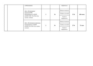 слабовидящие) дефектолог
ДДееттии,, ооббууччааюющщииеессяя--
ииннввааллииддыы//ООВВЗЗ,,
Нуждающиеся в АООП
(АООП ТНР, УО, РАС,СД,
глухие, слепые)
3 36
Педагог-психолог
3*36 108 часов
Учитель-логопед
Учитель-
дефектолог
ДДееттии,, ооббууччааюющщииеессяя--ииннввааллииддыы,
нуждающиеся в АООП
(АООП УО, РАС,СД, глухие,
слепые)
2 36
Педагог-психолог
2*36 72 часа
Учитель-логопед
Учитель-
дефектолог
 