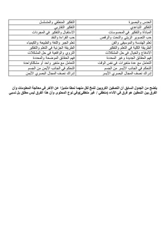 ‫الحدس‬‫والبصيرة‬‫التفكير‬‫المنطقي‬‫والمتسلسل‬
‫التفكير‬‫التباعدي‬‫التفكير‬‫التقاربي‬
‫المبادأة‬‫والتفكير‬‫في‬‫المحسوسات‬‫االستقبال‬‫والتفكير‬‫في‬‫ا‬‫لمجر‬‫دات‬
‫حب‬‫التصوير‬‫الزيتي‬‫والنحت‬‫والرقص‬‫حب‬‫القراءة‬‫والنقد‬
‫تعلم‬‫الهندسة‬‫والموسيقى‬‫والفن‬‫تعلم‬‫الجبر‬‫واللغة‬‫والطبيعة‬‫والكيمياء‬
‫الطريقة‬‫الكلية‬‫في‬‫التعلم‬‫والتفكير‬‫الطريقة‬‫الجزئية‬‫في‬‫التعلم‬‫والتفكير‬
‫االندفاع‬‫والخيال‬‫في‬‫حل‬‫المشكالت‬‫التروي‬‫والواقعية‬‫في‬‫حل‬‫المشكالت‬
‫فهم‬‫الحقائق‬‫الجديدة‬‫وغير‬‫المحددة‬‫فهم‬‫الحقائق‬‫الموضحة‬‫والمحددة‬
‫التعامل‬‫مع‬‫عدة‬‫متغيرات‬‫في‬‫نفس‬‫الوقت‬‫التعامل‬‫مع‬‫متغير‬‫واحد‬‫أو‬‫مشكلةواحدة‬
‫التحكم‬‫في‬‫الجانب‬‫األيسر‬‫من‬‫الجسم‬‫التحكم‬‫في‬‫الجانب‬‫األيمن‬‫من‬‫الجسم‬
‫إدراك‬‫المجال‬ ‫نصف‬‫البصري‬‫األيسر‬‫إدراك‬‫نصف‬‫المجال‬‫البصري‬‫األيمن‬
‫يتضح‬‫من‬‫الجدول‬‫السابق‬‫أن‬‫النصفين‬‫الكرويين‬‫للمخ‬‫لكل‬‫منهما‬‫نمطا‬‫متميزا‬‫عن‬‫اآلخر‬‫معالجة‬ ‫في‬‫المعلومات‬‫وأن‬
‫الفرق‬‫بين‬‫النمطين‬‫هو‬‫فرق‬‫في‬‫األداء‬‫(منطقي‬/‫غير‬‫منطقي)وفي‬‫نوع‬‫المحتوى‬‫وأن‬‫هذا‬‫الفرق‬‫ليس‬‫مطلق‬‫بل‬‫نسبي‬
 