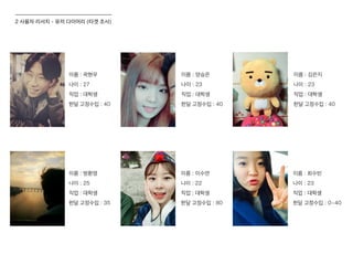 이름 : 곽현우
나이 : 27
직업 : 대학생
한달 고정수입 : 40
이름 : 양승은
나이 : 23
직업 : 대학생
한달 고정수입 : 40
이름 : 방환영
나이 : 25
직업 : 대학생
한달 고정수입 : 35
이름 : 이수연
나이 : 22
직업 : 대학생
한달 고정수입 : 80
이름 : 최수빈
나이 : 23
직업 : 대학생
한달 고정수입 : 0~40
이름 : 김은지
나이 : 23
직업 : 대학생
한달 고정수입 : 40
2 사용자 리서치 - 유저 다이어리 (타겟 조사)
 