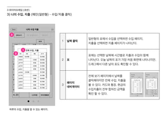 3) 나의 수입, 지출 (메인(일반형) - 수입/지출 클릭)
3 와이어프레임 (초반)
1 날짜 클릭
일반형의 표에서 수입을 선택하면 수입 페이지,
지출을 선택하면 지출 페이지가 나타난다.
2 표
표에는 선택한 날짜에 시간별로 지출과 수입이 함께
나타난다. 오늘 날짜의 표가 가장 처음 화면에 나타나지만,
드래그해서 다른 날의 표도 확인할 수 있다.
3
페이지
네비게이터
전체 보기 페이지에서 날짜를
클릭해야지만 전체 수입, 지출을
볼 수 있다. 카드와 통장, 현금의
수입지출이 전부 합쳐진 금액을
확인 할 수 있다.
하루의 수입, 지출을 알 수 있는 페이지.
1
2
3
 