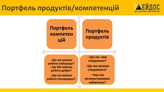 Портфель продуктів/компетенцій
Портфель
компетен
цій
Портфель
продуктів
- Що ми вміємо
робити найкраще?
- Що Ми вміємо
робити добре?
- Що ми вміємо
робити посередньо?
- Що ми вже
створюємо?
- Що ми хочемо
створювати?
- Чим ми
хочемо/можемо
займатись?
 
