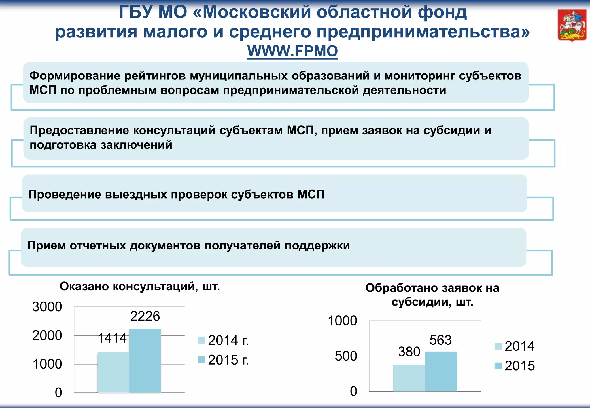 ГБУ МО «Московский областной фонд
развития малого и среднего предпринимательства»
WWW.FPMO
1414
2226
0
1000
2000
3000
Оказано консультаций, шт.
2014 г.
2015 г.
380
563
0
500
1000
Обработано заявок на
субсидии, шт.
2014
2015
Формирование рейтингов муниципальных образований и мониторинг субъектов
МСП по проблемным вопросам предпринимательской деятельности
Предоставление консультаций субъектам МСП, прием заявок на субсидии и
подготовка заключений
Проведение выездных проверок субъектов МСП
Прием отчетных документов получателей поддержки
 