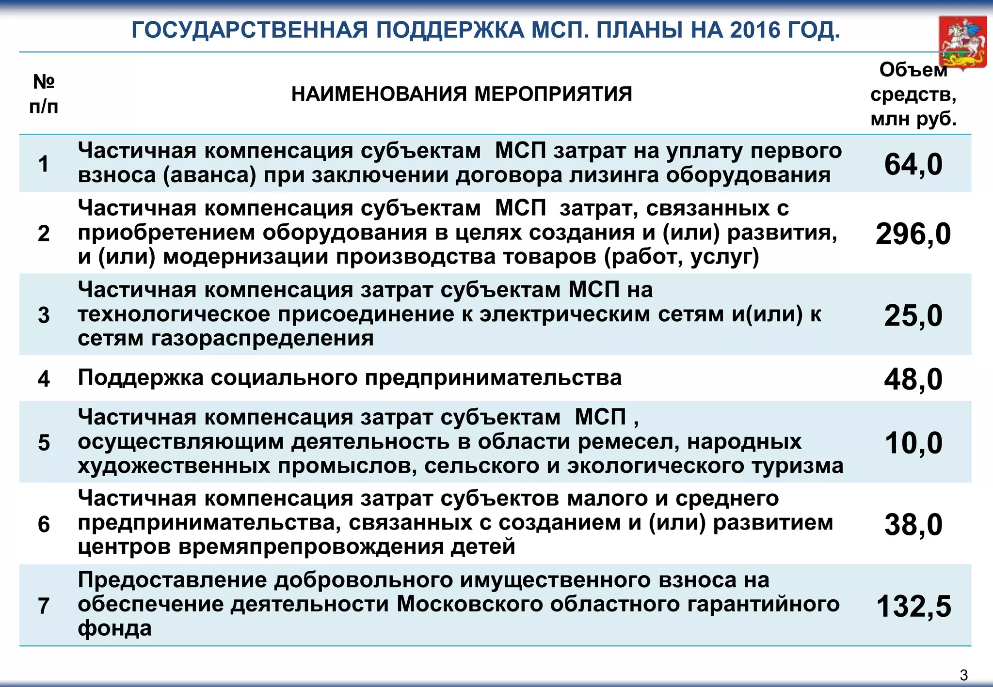 3
Этап 3
Название этапа 3
Этап 4
Название этапа 4
Этап 5
Название этапа 5
ГОСУДАРСТВЕННАЯ ПОДДЕРЖКА МСП. ПЛАНЫ НА 2016 ГОД.
№
п/п
НАИМЕНОВАНИЯ МЕРОПРИЯТИЯ
Объем
средств,
млн руб.
1
Частичная компенсация субъектам МСП затрат на уплату первого
взноса (аванса) при заключении договора лизинга оборудования 64,0
2
Частичная компенсация субъектам МСП затрат, связанных с
приобретением оборудования в целях создания и (или) развития,
и (или) модернизации производства товаров (работ, услуг)
296,0
3
Частичная компенсация затрат субъектам МСП на
технологическое присоединение к электрическим сетям и(или) к
сетям газораспределения
25,0
4 Поддержка социального предпринимательства 48,0
5
Частичная компенсация затрат субъектам МСП ,
осуществляющим деятельность в области ремесел, народных
художественных промыслов, сельского и экологического туризма
10,0
6
Частичная компенсация затрат субъектов малого и среднего
предпринимательства, связанных с созданием и (или) развитием
центров времяпрепровождения детей
38,0
7
Предоставление добровольного имущественного взноса на
обеспечение деятельности Московского областного гарантийного
фонда
132,5
 