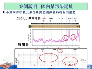 11
小葉南洋杉氯元素分析與監測井資料有相同趨勢
– 監測井
mg/L
2008
案例說明 - 國內某 染場址污
 