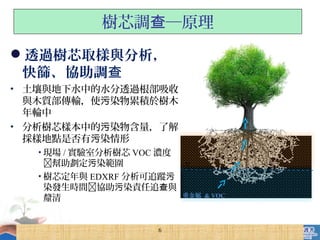 6
透過樹芯取樣與分析，
快篩、協助調查
• 土壤與地下水中的水分透過根部吸收
與木質部傳輸，使 染物累積於樹木污
年輪中
• 分析樹芯樣本中的 染物含量，了解污
採樣地點是否有 染情形污
• 現場 / 實驗室分析樹芯 VOC 濃度
幫助劃定 染範圍污
• 樹芯定年與 EDXRF 分析可追蹤污
染發生時間協助 染責任追 與污 查
釐清
樹芯調 ─原理查
重金屬 & VOC
 