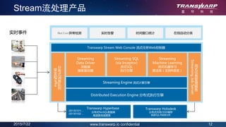 2015/7/22 12www.transwarp.io confidential
Stream流处理产品
Transwarp Hyperbase
分布式NoSQL数据库
高速查询或搜索
/20130101/…
/20130102/…
在线自动分类时间窗口统计实时告警
分
布
式
消
息
队
列
安
全
的
Kafka
Distributed Execution Engine 分布式执行引擎
Streaming
Data Driver
流数据
接收驱动器
Streaming
Machine Learning
流式机器学习
算法库（支持R语言）
Streaming Engine 流式计算引擎
Streaming SQL
(via Inceptor)
流式SQL
执行引擎
Transwarp Stream Web Console 流式任务Web控制器
Outlier异常检测实时事件
流
式
任
务
管
理
服
务
StreamingJobServer
Transwarp Holodesk
分布式内存/SSD缓存
高速SQL/R探索分析
 