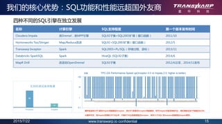 2015/7/22 15www.transwarp.io confidential
我们的核心优势：SQL功能和性能远超国外友商
四种不同的SQL引擎在独立发展
名称 计算引擎 SQL支持程度 第一个版本发布时间
Cloudera Impala 类Dremel，类MPP引擎 SQL92子集+SQL2003扩展（窗口函数） 2011/10
Hortonworks Tez/Stinger Map/Reduce改进 SQL92+SQL2003扩展（窗口函数） 2012/5
Transwarp Inceptor Spark SQL2003+PL/SQL（存储过程、游标） 2013/11
Databricks SparkSQL Spark HiveQL (SQL92子集) 2014/6
MapR Drill 改进自OpenDremel SQL92子集 2012/6立项，2014/11发布
图中纵坐标小于1表示Impala性能超过Inceptor，而大于1则表示Inceptor性能更好。对于Impala不能支持的SQL，我们就标记这个性能比为100。
从图中可见，在Impala支持的19个SQL中，只有8个SQL的表现超过Inceptor，另外11个SQL 在Inceptor的表现比Impala更好。
 