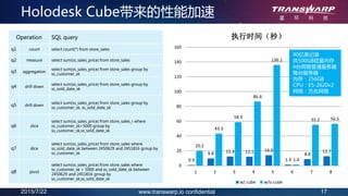 2015/7/22 17www.transwarp.io confidential
0.9
9.8 12.4 12.1 14.0
1.3
8.8
12.7
20.2
43.3
58.9
86.6
136.1
1.4
55.2 56.5
0
20
40
60
80
100
120
140
160
1 2 3 4 5 6 7 8
执行时间（秒）
w/ cube w/o cube
Holodesk Cube带来的性能加速
Operation SQL query
q1 count select count(*) from store_sales
q2 measure select sum(ss_sales_price) from store_sales
q3 aggregation
select sum(ss_sales_price) from store_sales group by
ss_customer_sk
q4 drill down
select sum(ss_sales_price) from store_sales group by
ss_sold_date_sk
q5 drill down
select sum(ss_sales_price) from store_sales group by
ss_customer_sk, ss_sold_date_sk
q6 slice
select sum(ss_sales_price) from store_sales_r where
ss_customer_sk=5000 group by
ss_customer_sk,ss_sold_date_sk
q7 dice
select sum(ss_sales_price) from store_sales where
ss_sold_date_sk between 2450629 and 2451816 group by
ss_customer_sk
q8 pivot
select sum(ss_sales_price) from store_sales where
ss_customer_sk > 5000 and ss_sold_date_sk between
2450629 and 2451816 group by
ss_customer_sk,ss_sold_date_sk
40亿条记录
共500GB驻留内存
4台两路普通服务器
每台服务器
内存：256GB
CPU：E5-2620v2
网络：万兆网络
 