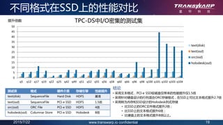 2015/7/22 19www.transwarp.io confidential
不同格式在SSD上的性能对比
测试项 格式 硬件介质 存储引擎 性能提升
text(disk) SequenceFile Hard Disk HDFS 基准
text(ssd) SequenceFile PCI-e SSD HDFS 1.5倍
orc(ssd) ORC File PCI-e SSD HDFS 4倍
holodesk(ssd) Columnar Store PCI-e SSD Holodesk 8倍
结论
• 采用文本格式，PCI-e SSD较磁盘仅带来的性能提升仅1.5倍
• 采用针对硬盘设计的行列混合ORC存储格式，在SSD上可比文本格式提升2.7倍
• 采用转为内存和SSD设计的Holodesk列式存储
• 比SSD上的ORC文件格式提升2倍；
• 比SSD上的文本格式提升6倍 ;
• 比硬盘上的文本格式提升8倍以上。
0
5
10
15
20
25
30
35
40
45
50
q5 q12 q17 q19 q22 q25 q42 q49 q51 q52 q55 q56 q58 q60 q66 q96 q98 q100 q101 q102 q103 q104
text(disk)
text(ssd)
orc(ssd)
holodesk(ssd)
提升倍数 TPC-DS中I/O密集的测试集
 