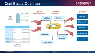2015/7/22 20www.transwarp.io confidential
Cost Based Optimizer
20
Table A
100M
Records
kurt
mary
john
smith
622523454095243
622550042034568
622544334568763
622534878982324
v_name Card_id
1
2
…
…
9999999
10000000
No.
Table B
100M records
JOIN ON
A.card_id=B.card_id
Cost based
optimizer
Table size
Immediate
result size
Data skew
Value
distribution
selectivity
Map Join
Lookup Join
Hash Join
Query Plan
Common Join
Co-Group Join
 