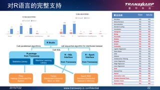 2015/7/22 22www.transwarp.io confidential
对R语言的完整支持
R package
from Transwarp
R – SQL
Interface
from Transwarp
Tables
Distributed Columnar
Store on SSD
Statistics Library
Machine Learning
Library
Files
Hadoop Distributed File
System
R – Spark
Interface
from Transwarp
Spark RDD
Resilient Distributed
Dataset in Memory
Call parallelized algorithms
Call SQL
call sequential algorithm for distributed dataset
算法名称 TDH MLlib
Min/Max YES YES
Mean/Variance YES YES
Normalization YES YES
Standard scaling YES YES
Correlation YES YES
Histogram YES NO
Bining YES NO
Percentile YES NO
Median YES NO
Boxplot YES NO
Screen YES NO
Cardnality YES NO
Logistic Regression YES YES
Naive Bayes YES YES
SVM YES YES
KMeans YES YES
Collaborative Filtering YES YES
Linear Regression YES YES
Ridge Regression YES YES
Lasso Regression YES YES
GLM YES NO
DecisionTree YES YES
Apriori YES NO
Asocciation rules YES NO
Gradient Boosted Trees YES NO
Random Forest YES NO
Deep Learning YES NO
R Studio
 