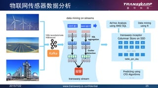 2015/7/22 25www.transwarp.io confidential
物联网传感器数据分析
Kafka
SQL
aggregation
Outlier
detection
batch @ t+1batch @ t
报警
data mining on streams
100k records/s/node
1KB/record
transwarp stream
0 2 4 6 8
1 3 5 7 9
… …
table_per_day
Ad-hoc Analysis
using ANSI SQL
Data mining
using R
transwarp inceptor
Columnar Store on SSD
Predicting using
CFD Algorithms
… …
 