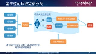 2015/7/22 28www.transwarp.io confidential
基于流的垃圾短信分类
特征提取
朴素贝叶斯模型预测
SVM模型预测
在线并发数据挖掘
基于Transwarp Data Hub的实时垃圾
短信分析报警系统
N
Y 报警Kafka
训练离线模型
分词
报警
过
滤
器
短消息
短消息
短消息
短消息
 