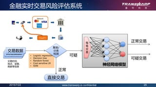 2015/7/22 29www.transwarp.io confidential
金融实时交易风险评估系统
• Logistic regression
• Decision tree
• Random forest
• Cost sensitive LR
• SVM
交易数据交易数据
交易数据
聚类/
分类
检测
直接交易
正常
可疑
正常交易
可疑交易
交易时间、
地点、金额、
商家等信息
神经网络模型
每
笔
交
易
 