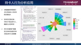 2015/7/22 30www.transwarp.io confidential
持卡人行为分析应用
 训练数据采样某银行
2012年的04~09半年
的交易流水
 总共约2亿条记录，
506万个独立持卡人，
数据大小约80GB
 并行360度用户画像
在2分钟内完成对506
万独立持卡人的画像
消费频繁度
消费水平
美食爱好
旅游
爱好
体育爱好
电子爱好
IT爱好年轻活力
男性
女性
商人
开车一族
电话达人
差旅人士
 
