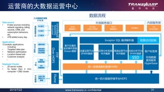 2015/7/22 31www.transwarp.io confidential
内部服务接
口
平
台
数
据
O
域
BOSS
系
统
Gn信令
业务订购
使用行为
数据
Mc信令
通信详单
营帐资料
渠道数据
政企数据
网络
覆盖数据
GIS
地图服务
LTE信令
Inceptor SQL 编译解析器
流量运营平台
SPARK集群
自助分析平台
SPARK集群
经营分析系统
M/R集群
渠道运营平台
M/R集群
… 客户标签库
在线数据
查询服务
Hyperbase
基于位置的
实时事件营销
Stream集群
八大数据源 新增
4TB/天
Flume
FTP
OverHDFS
分
布
式
消
息
队
列
RabbitMQ
OrSocket
CLI
命令行接口
外部服务接口
PL/SQL
JDBC/ODBC
REST
编程接口
文件接口
JAVA
编程接口
权限访问控制
SSD
数据流程
运营商的大数据运营中心
Data source
• 8 data sources including
network signaling, billing
records, CRM, and
subscription behaviors,
etc.
• 4TB added every day.
Applications
13 analytic applications
including:
• Targeted data plan
• Network optimization
• Location-based ads
• Customer analysis
…
Deployed Cluster
• 20 server nodes
• 5x faster than 4 mini-
computer + DB2 cluster
统一资源调度和管理YARN
统一的大数据存储平台HDFS
流
量
经
营
平
台
 