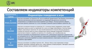 Составляем индикаторы компетенций
Толерантность
к риску
Индикаторы поведения в игре
3
Очень высокая
Участник настаивает на стратегии «D», как на наиболее продуктивной. При боевом столкновении
с флотом противников участник призывает на следующий ход увеличить количество
отправляемых на конфликтный остров кораблей «до победы». Иногда возможно убедить
участника принять стратегию «C», но он «ветирует» решение группы выбрать стратегию «B».
2
Высокая
Участник в основном голосует за стратегию «С», но вполне может поддержать чужую идею
агрессивно напасть на кого-то стратегией «D», если на то будет обоснование. Участник может
выбрать агрессивную стратегию «D» при легкой возможности получить больше ресурсов с
острова или запугать явно не очень толерантную к риску команду соперников. Относится к
перспективе потерять 1 корабль на стратегии «С» спокойно, как к неизбежному злу.
1
Средняя
Участник настаивает на неприменении стратегии «D», в обсуждении предлагает стратегию «В»,
но соглашается на «C». При столкновении с агрессивной командой и потере кораблей предлагает
уменьшить количество кораблей на остров соприкосновения с агрессором или просто не
отправлять туда корабли.
0
Низкая
Участник настаивает на выборе стратегии «В» – бегите. Очень остро переживает потерю
кораблей, призывает команду сделать все, чтобы избежать потери ресурсов. «Ветирует» решения
команды, которые могут привести к потере кораблей.
 